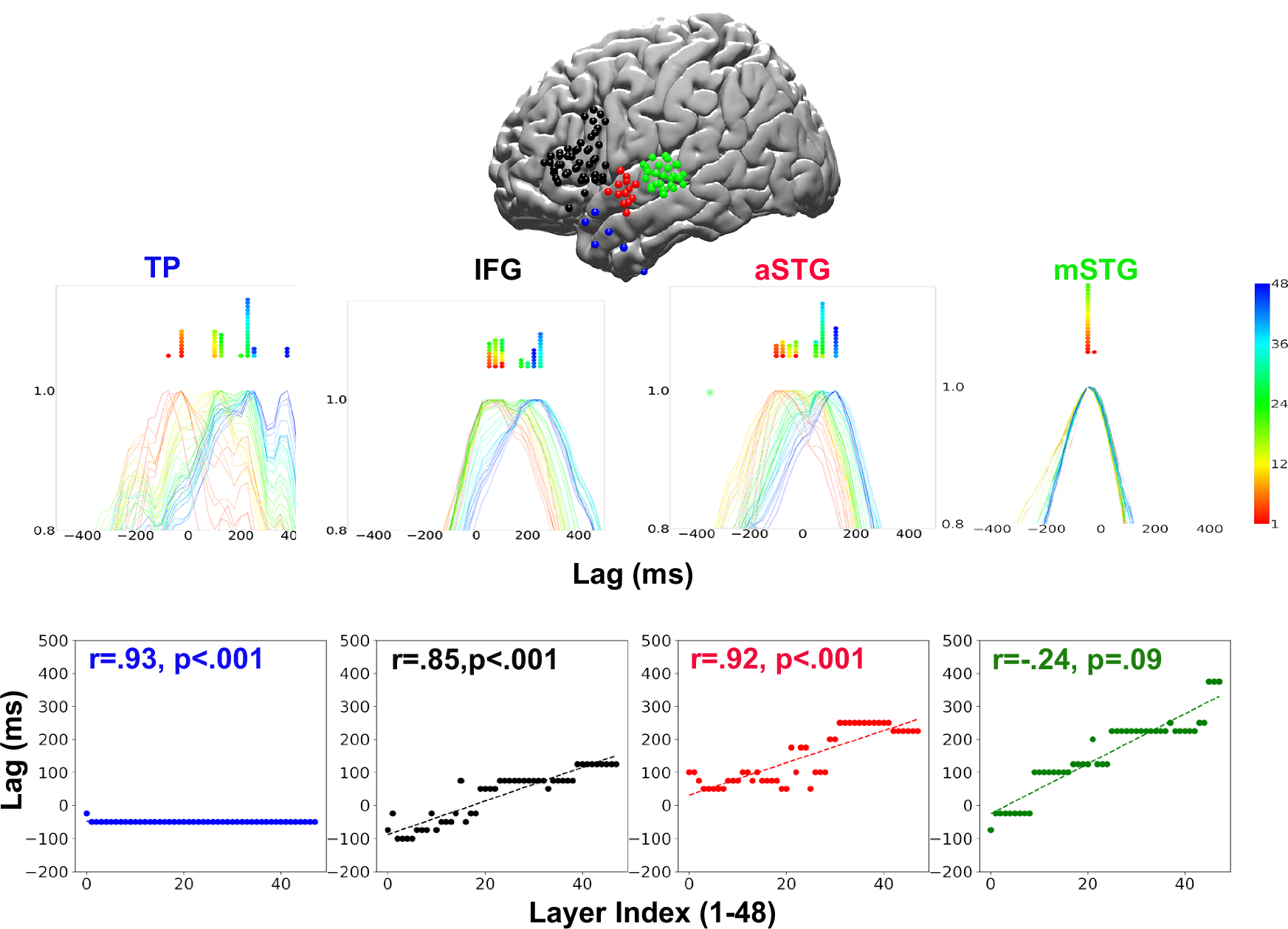 Fig. 3: Temporal hierarchy along the ventral language stream for correctly predicted words.