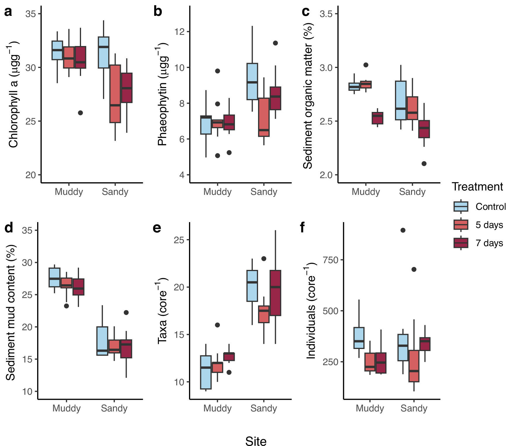 Fig. 1: Sediment and macrofaunal community characteristics in control and heatwave treatment plots at each site.