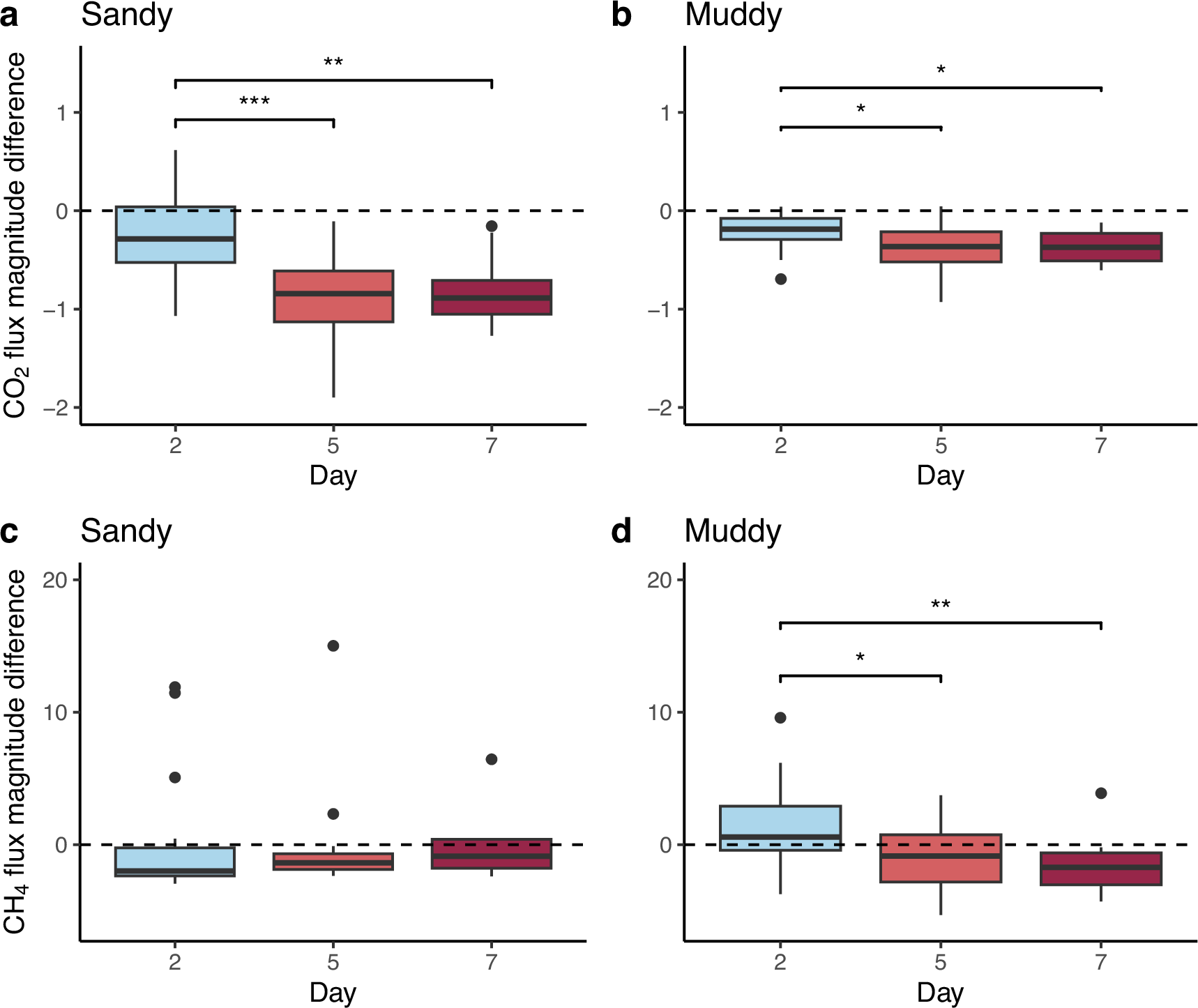 Fig. 3: Treatment effect magnitude for carbon dioxide and methane fluxes after 2, 5 and 7 days of heatwave treatment.