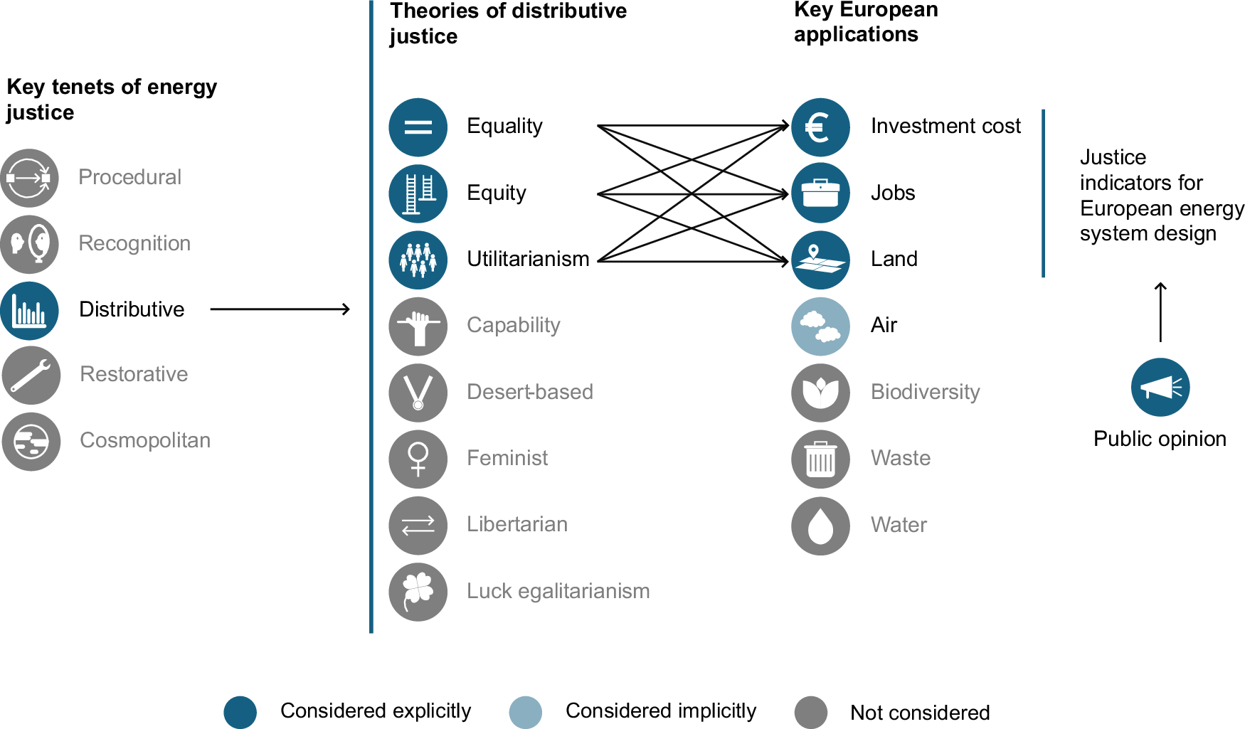 Considering distributive justice as a planning principle helps navigate a  diversity of future energy infrastructure designs | Nature Communications