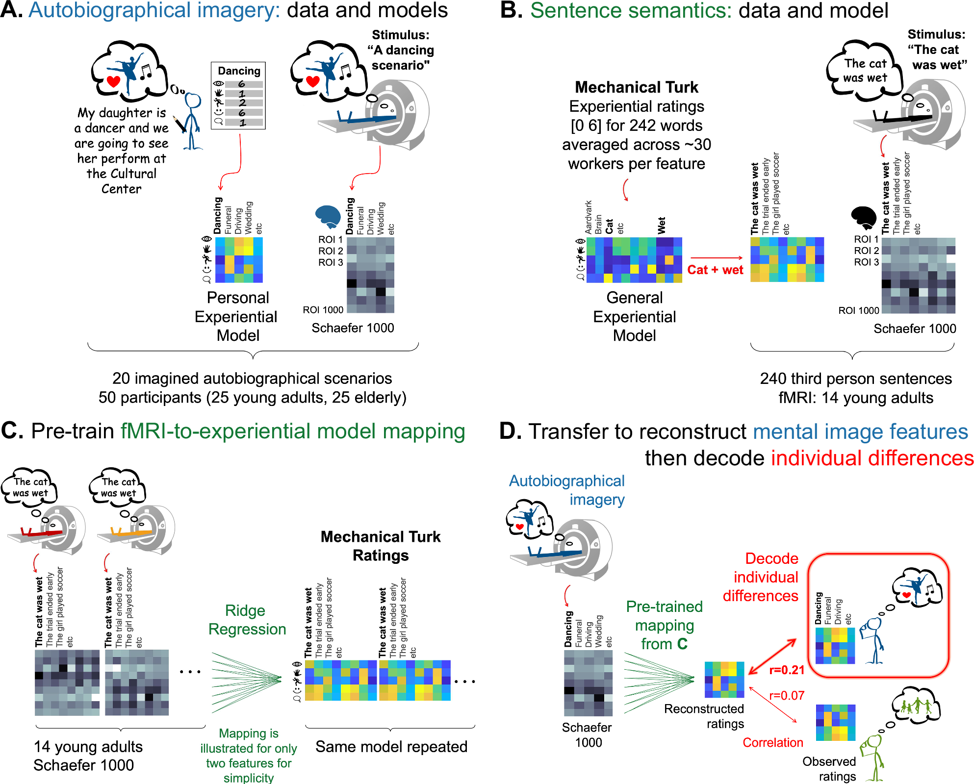 Fig. 1: Decoding autobiographical mental image features from fMRI data with a general semantic model.