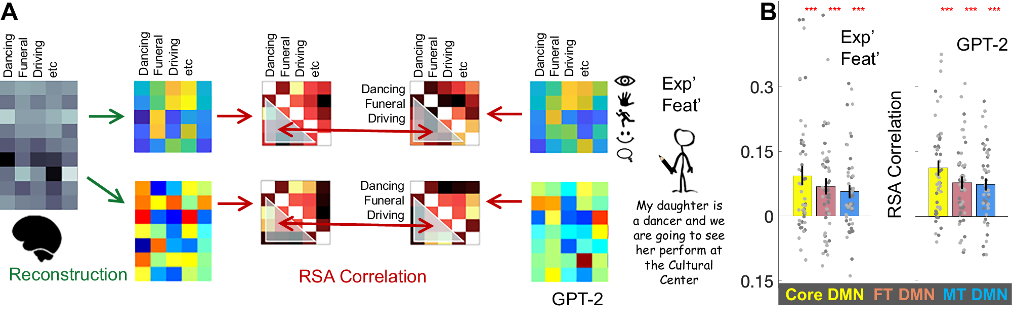 Fig. 6: Reconstruction of experiential mental image scenario structure was commensurate with GPT-2.