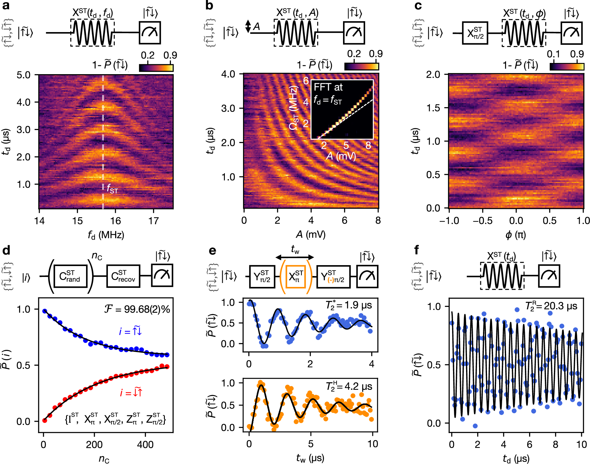 Fig. 2: Resonantly-driven singlet-triplet qubit.