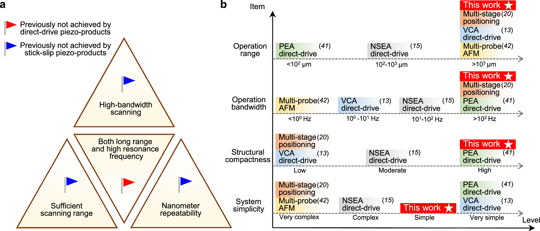 Fig. 6: Summary and comparison of the proposed stick-slip system.