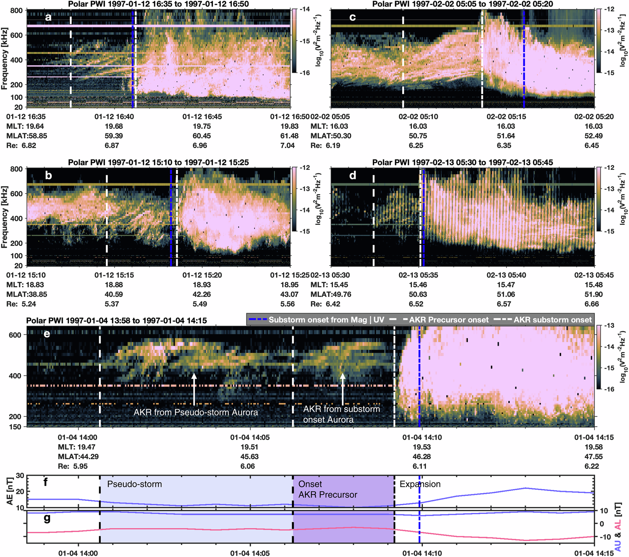Fig. 2: Examples of AKR precursor emissions.