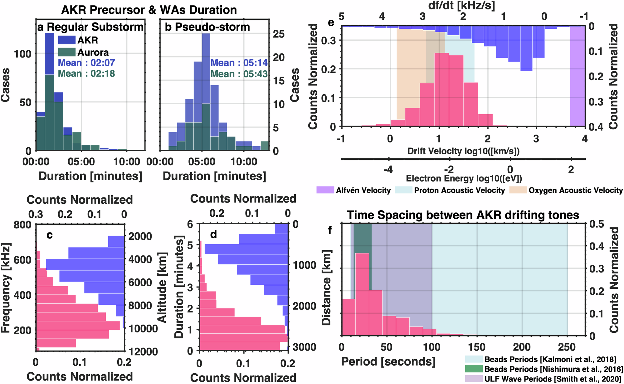 Fig. 5: Statistical properties of AKR precursors and wave-like aurora forms.