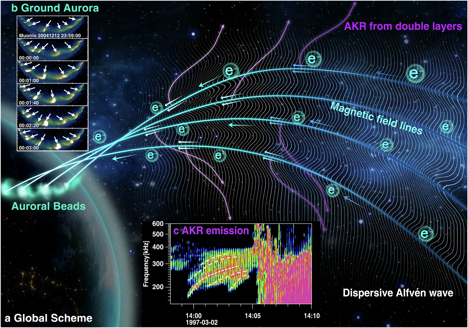 Fig. 6: Schematic illustration of the generation mechanism for AKR precursors and auroral beads (Wave-like aurora).