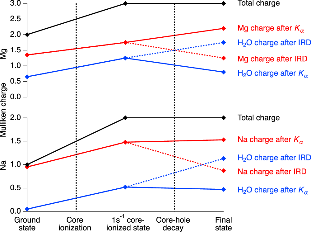Fig. 3: Mulliken charges in the ground, intermediate, and final states for Na+[H2O]6 (lower panel) and Mg2+[H2O]6 (upper panel) for the radiative decay of the core hole.