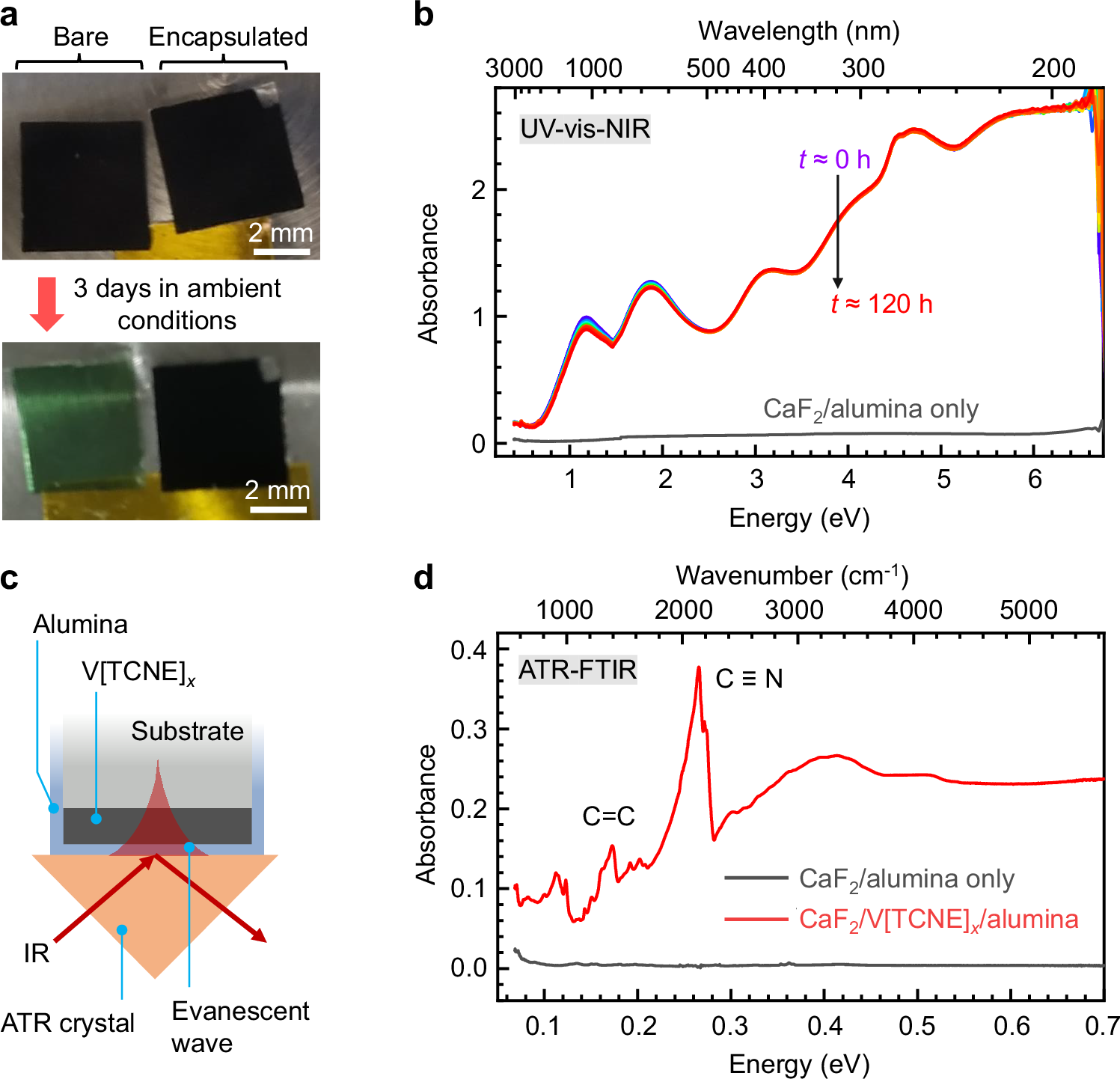 Fig. 2: Optical and vibrational spectroscopy of V[TCNE]x.