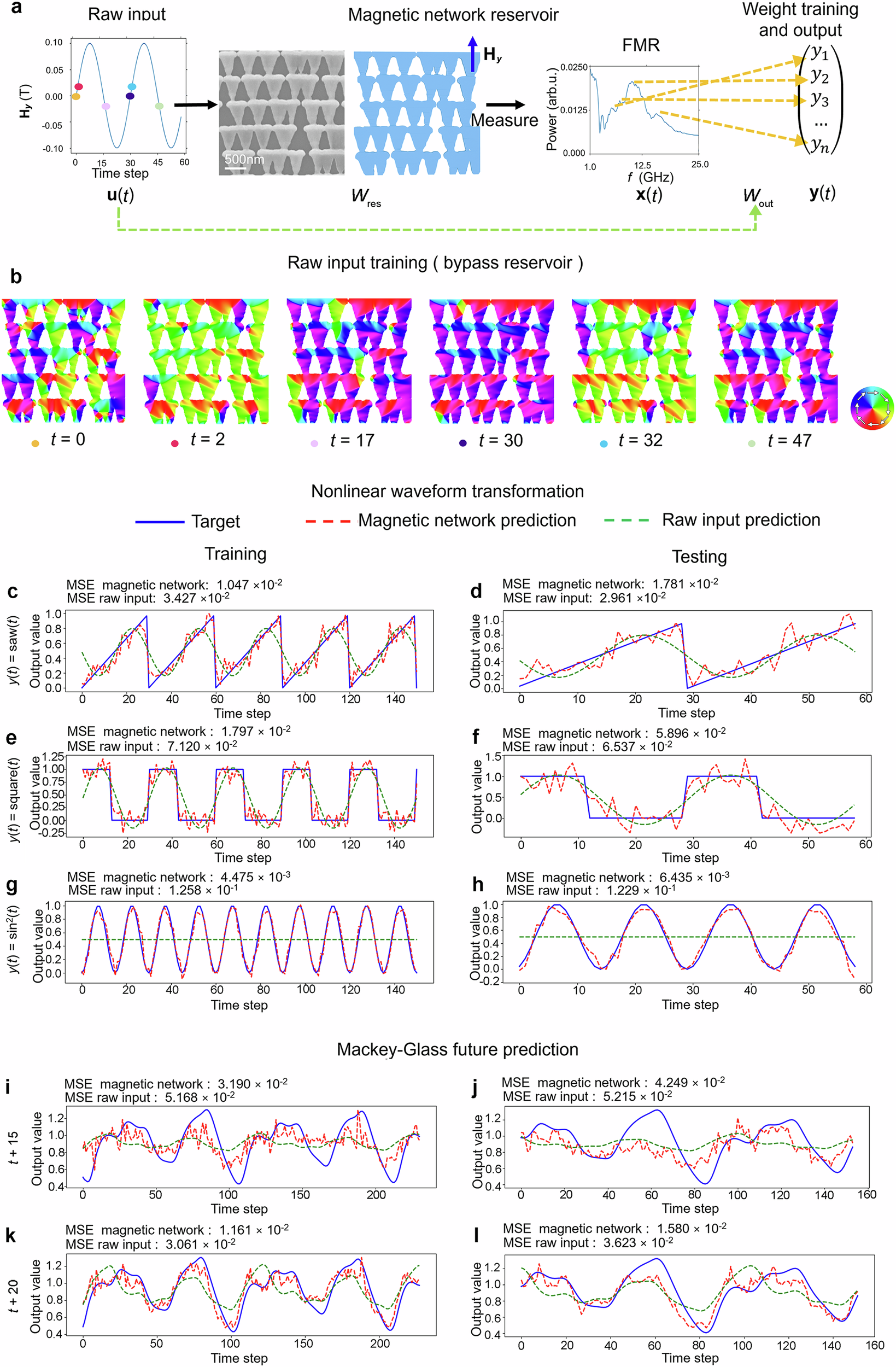 Fig. 6: Performance of signal transformation and prediction tasks.