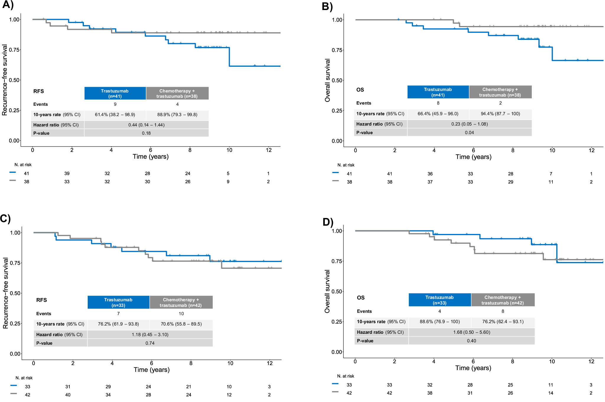 Fig. 3: Chemotherapy benefit according to HER2DX pCR likelihood score.