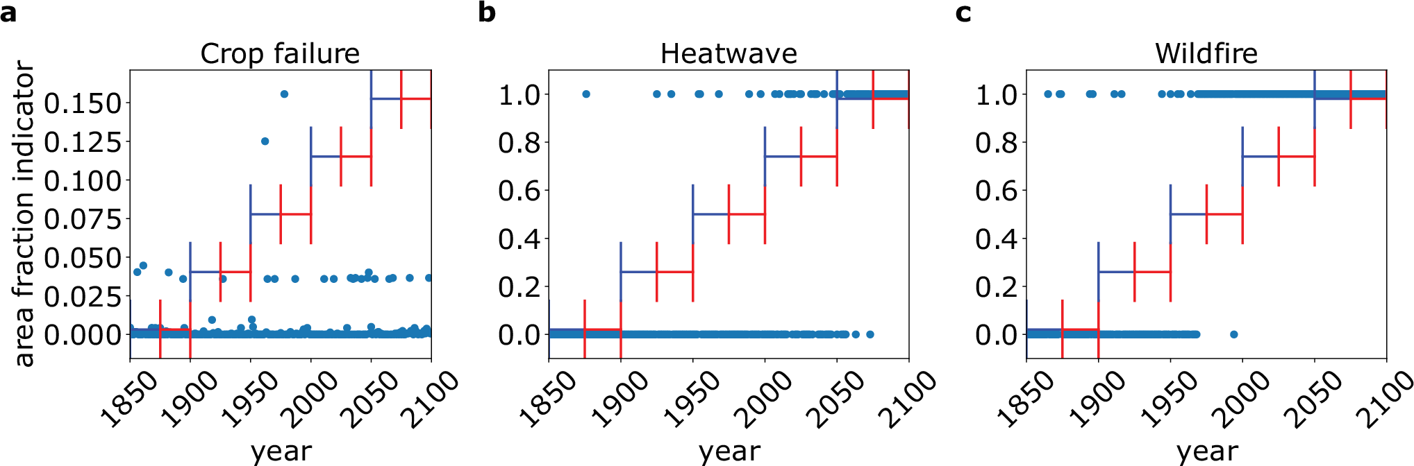 Fig. 6: Extreme event time series.