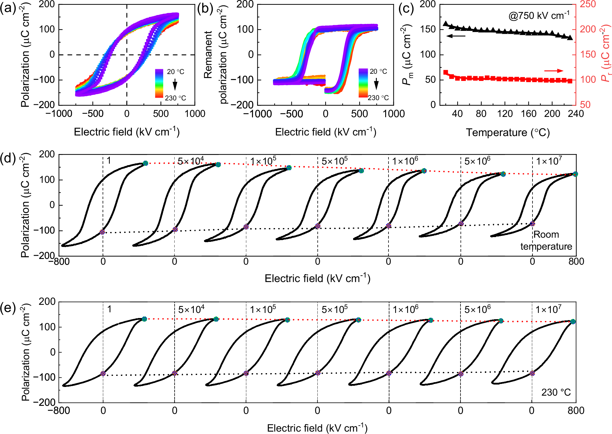 Fig. 6: Evolution of polarization and P–E loops in Fe-BNBT thin films with temperature and cyclic electric loading.