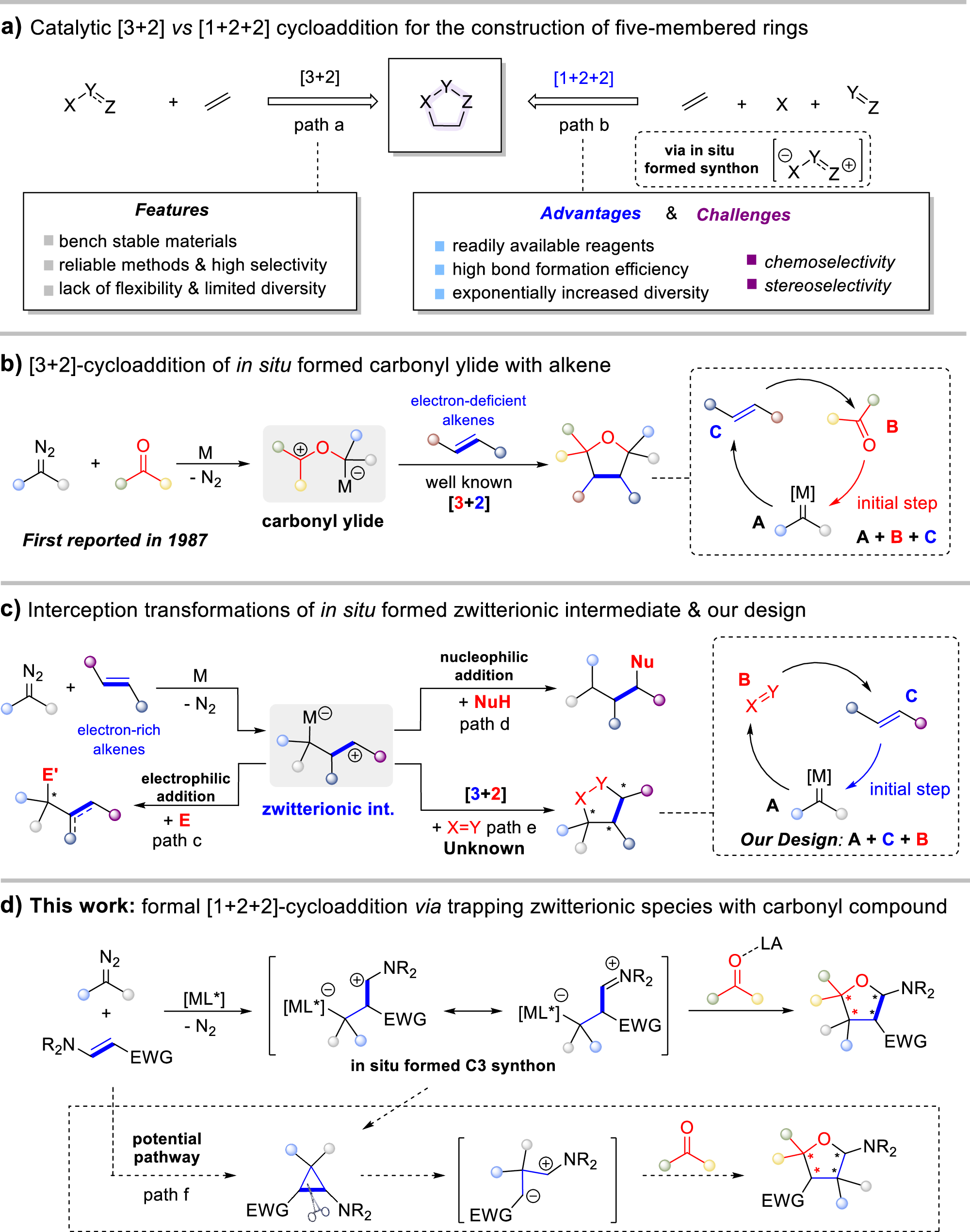 Fig. 1: Catalytic [3 + 2]- and formal [1 + 2 + 2]-cycloadditions.