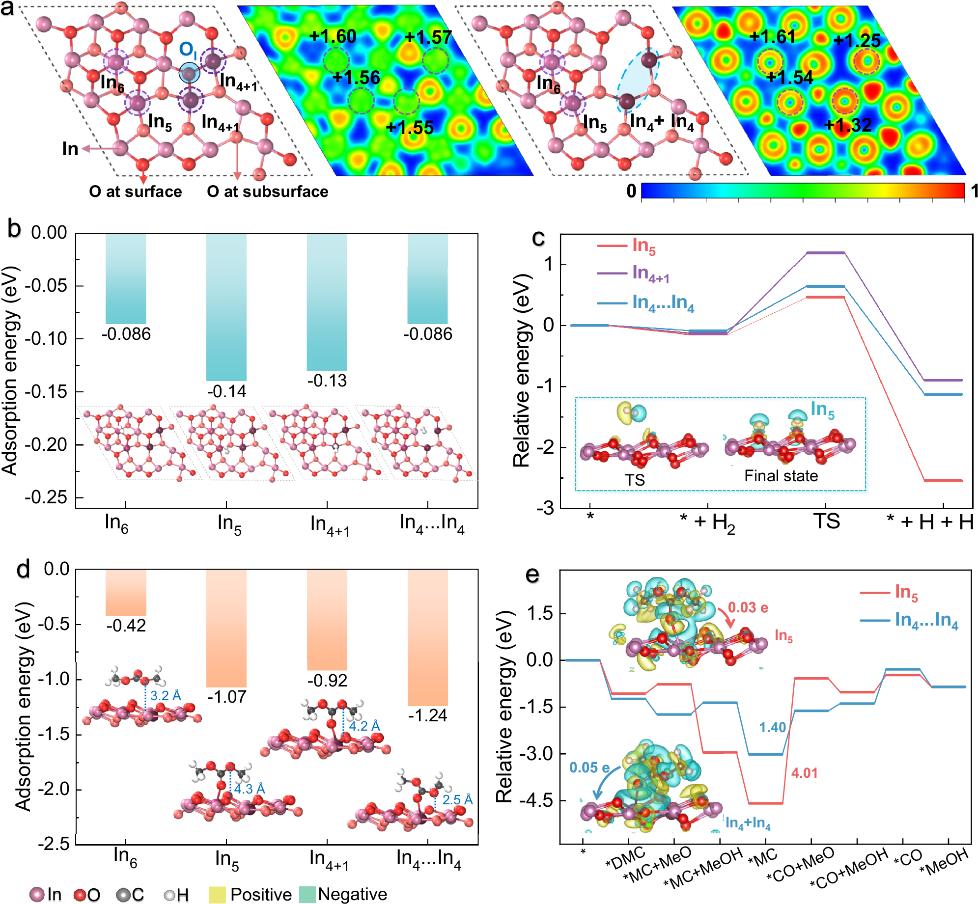 Fig. 2: Theoretical analysis of Lewis acidic combination of spatially intimate In5 and In4…In4.