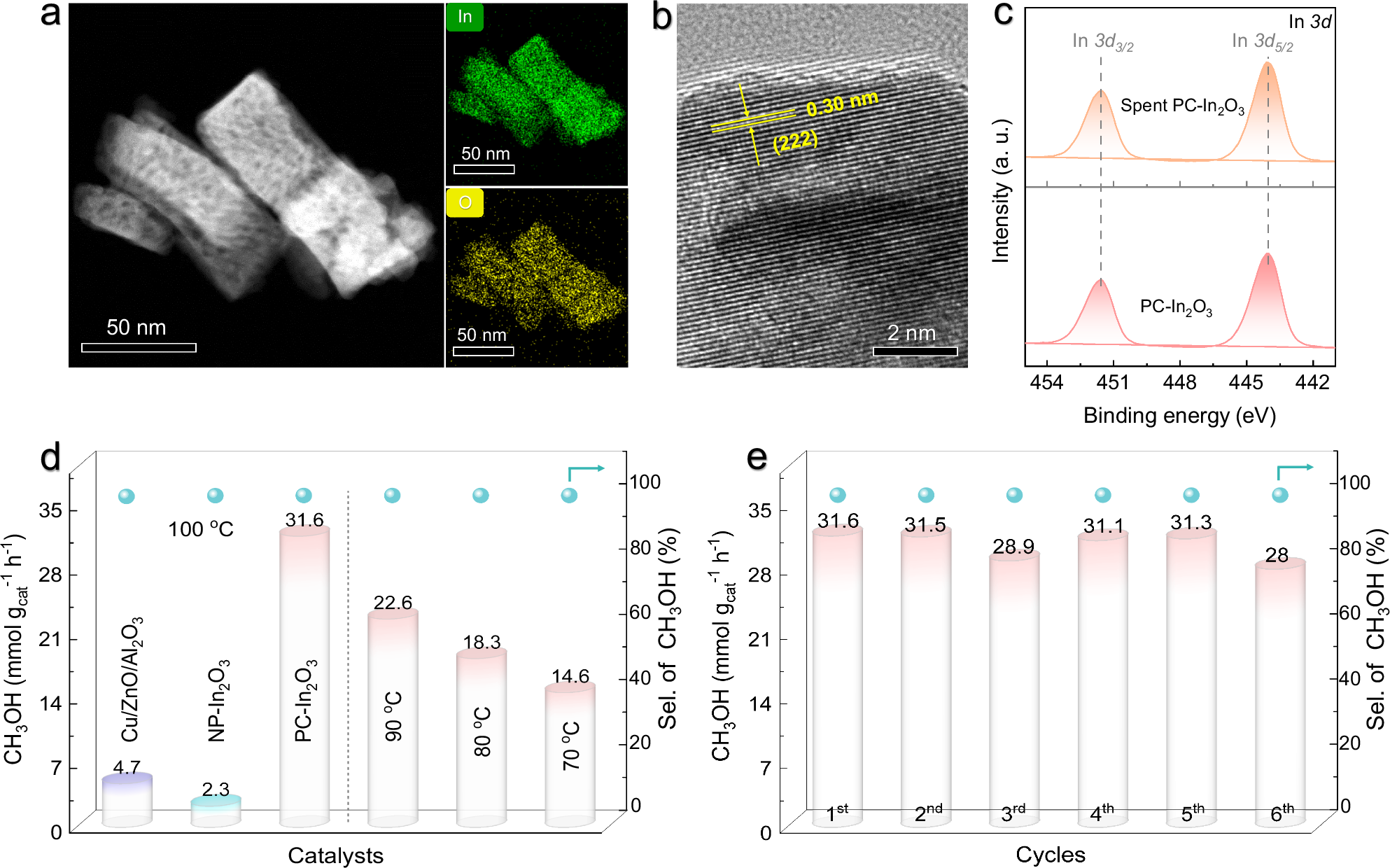 Fig. 4: Characterizations and catalytic performances of PC-In2O3.
