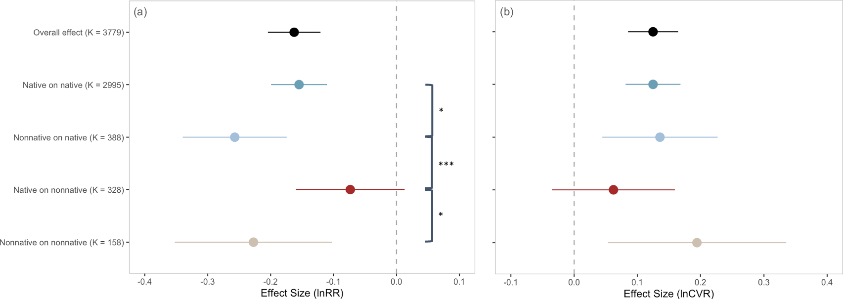 Fig. 2: Forest plots of overall effect sizes.
