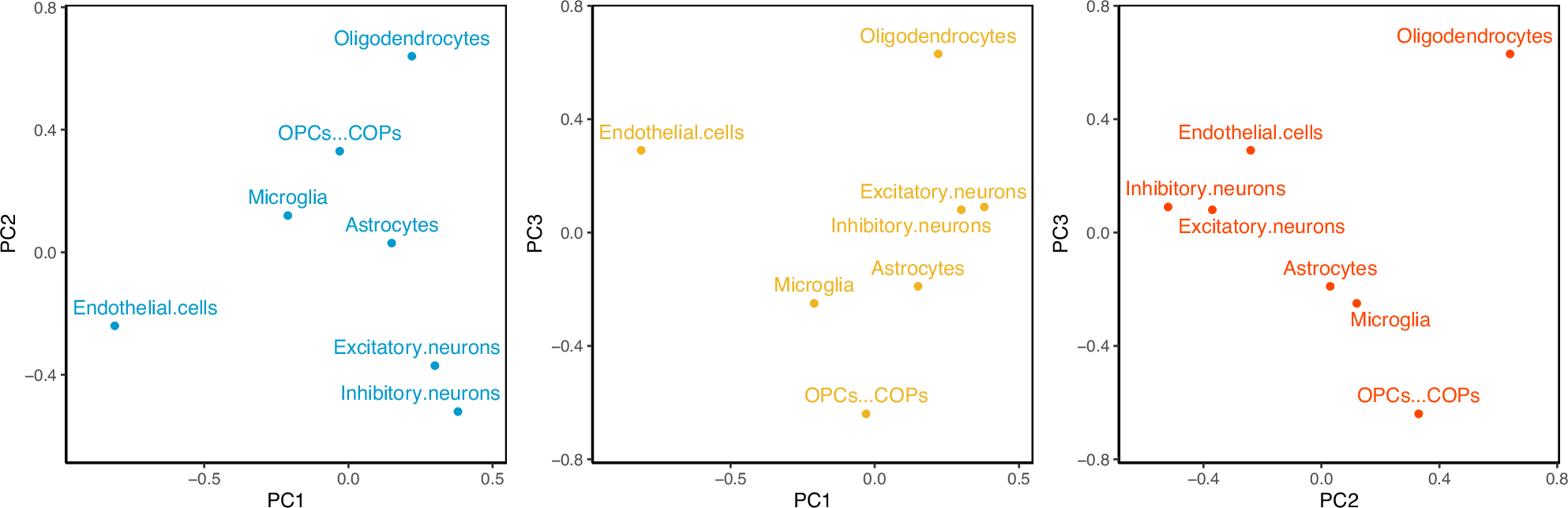 Fig. 1: Principal components of sc-eQTLs separate biologically distinct cell types.