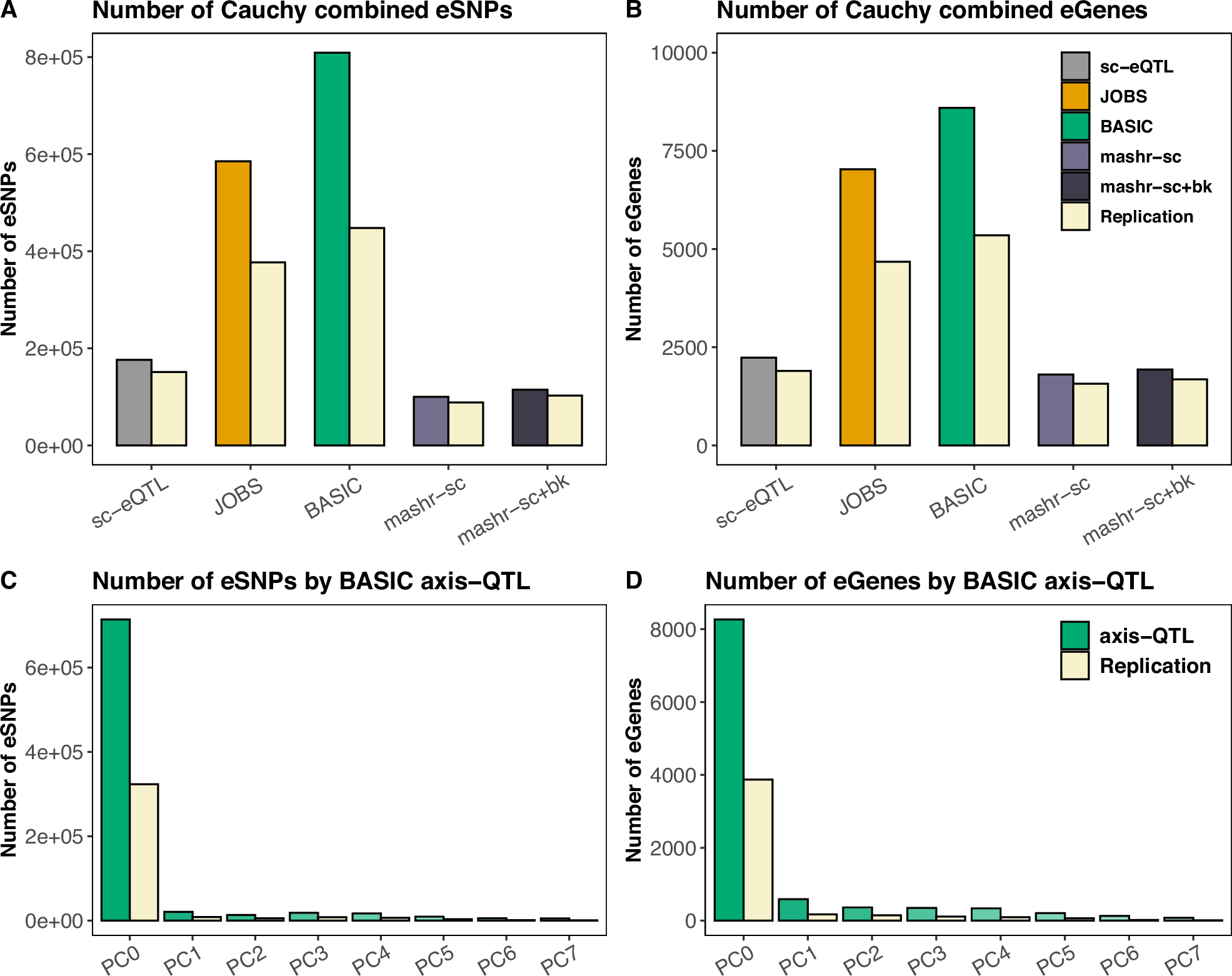 Fig. 3: Comparison of significant eGenes identified by joint analysis of sc-eQTLs from Bryois et al and bk-eQTLs from MetaBrain data.