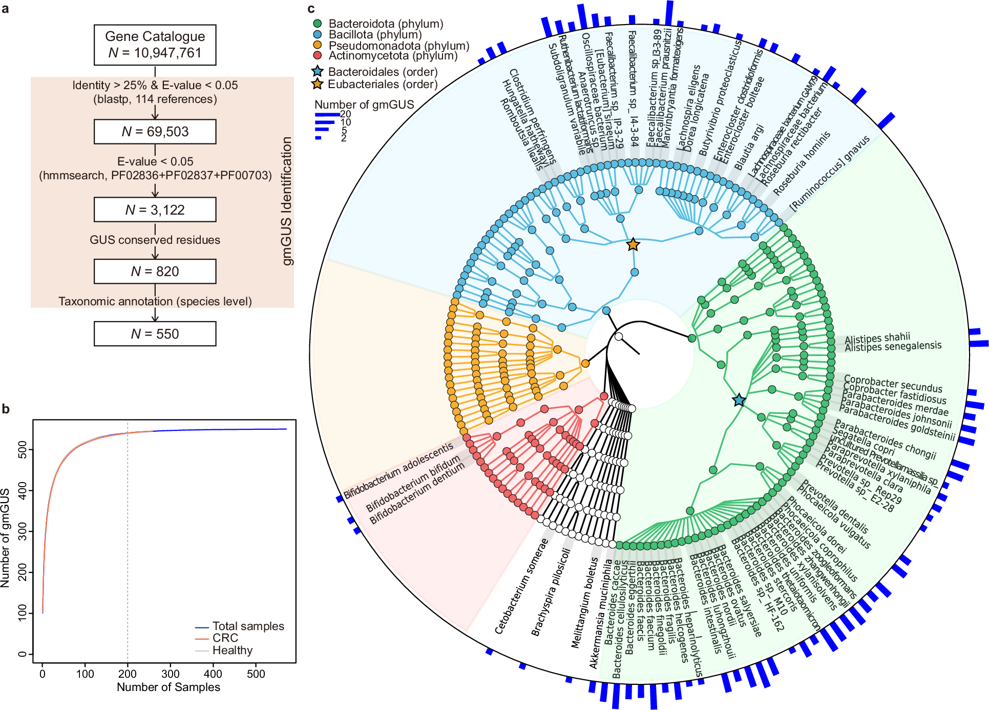 Fig. 1: Identification and taxonomic annotation of gmGUSs.