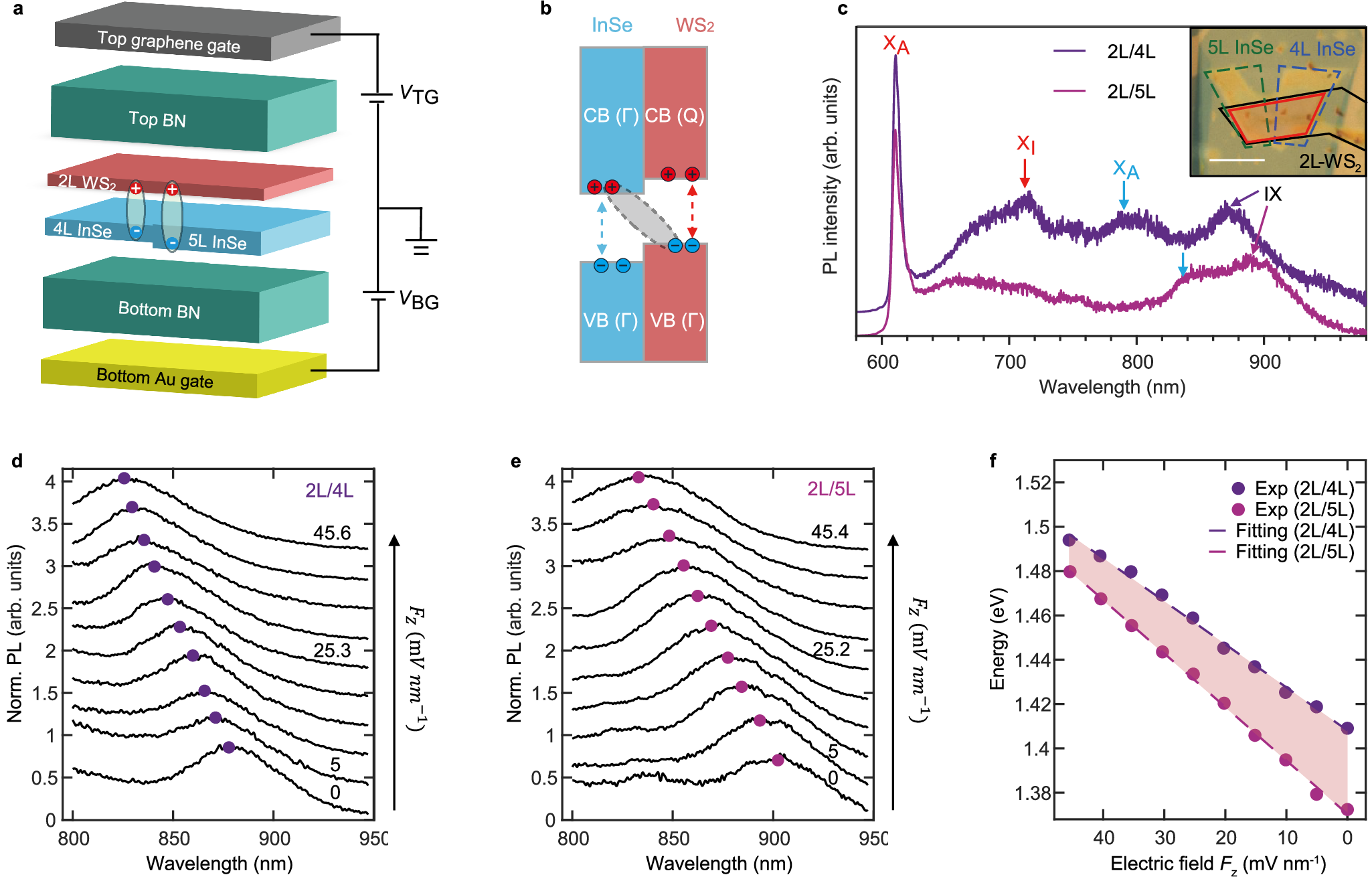 Fig. 1: The variation of IX properties with different layer number of InSe.