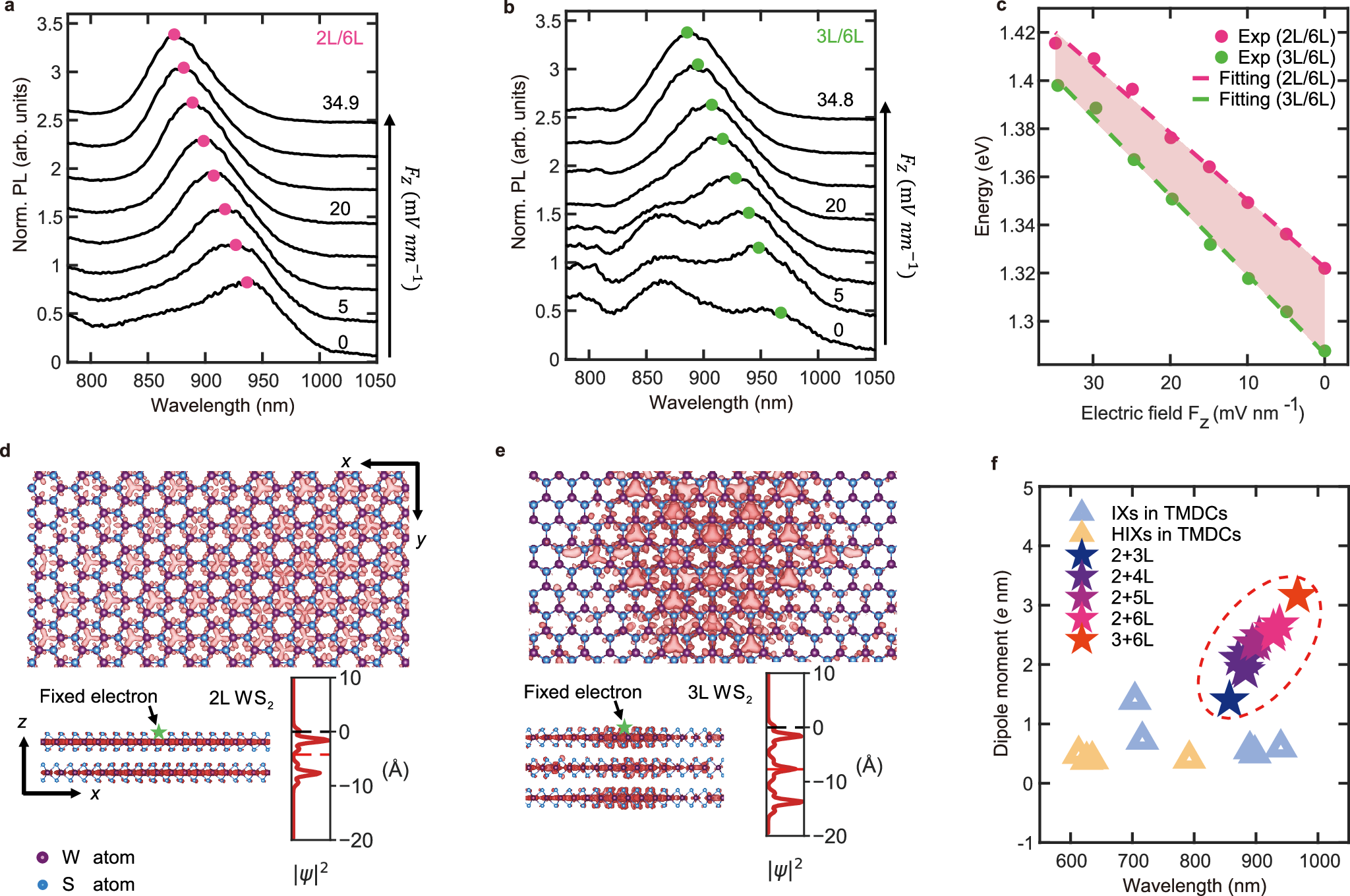 Fig. 4: Increasing IX dipole moment with the increasing WS2 layer number.