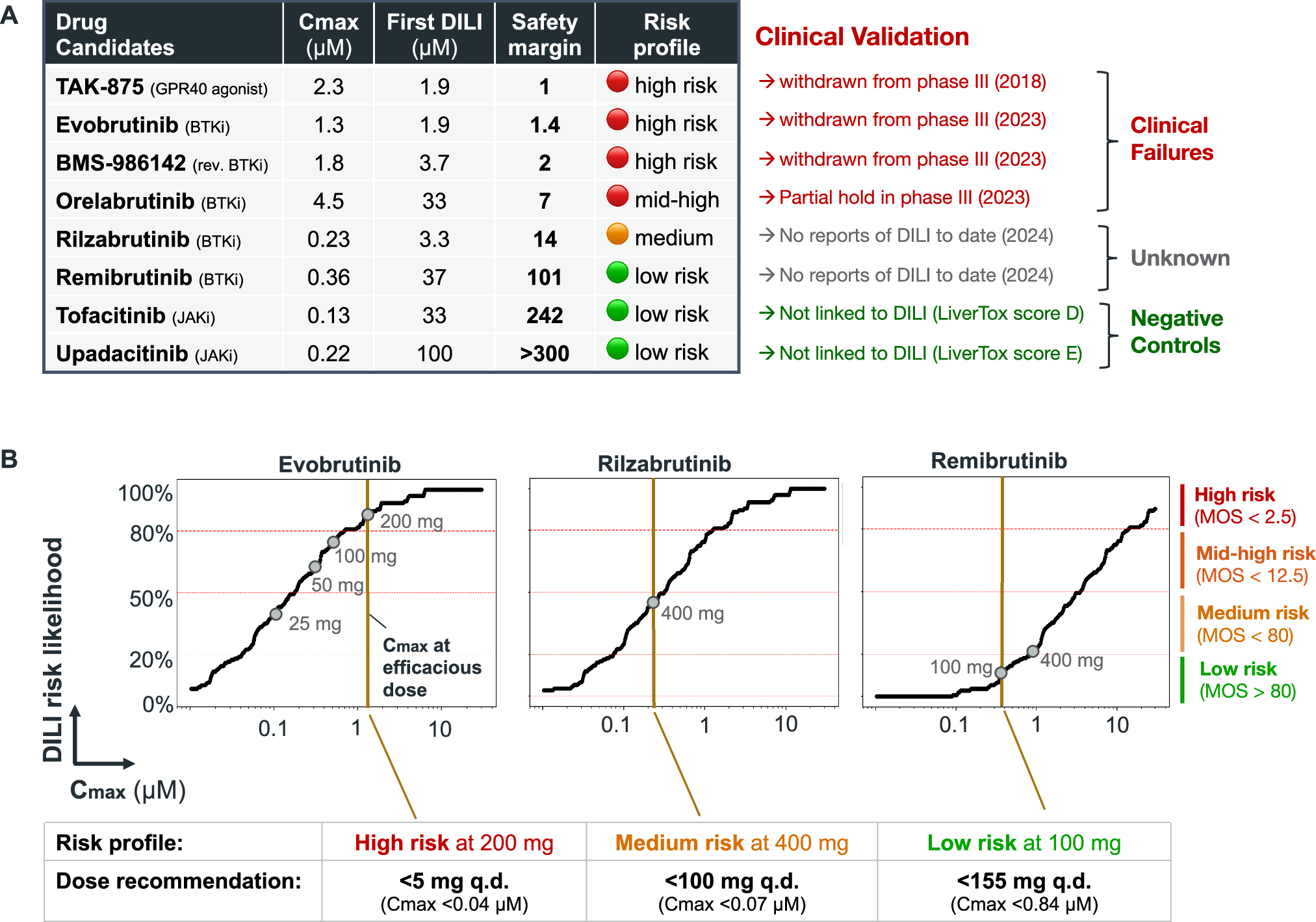 Fig. 5: Real-world applicability in flagging DILI risk in recent clinical failures.