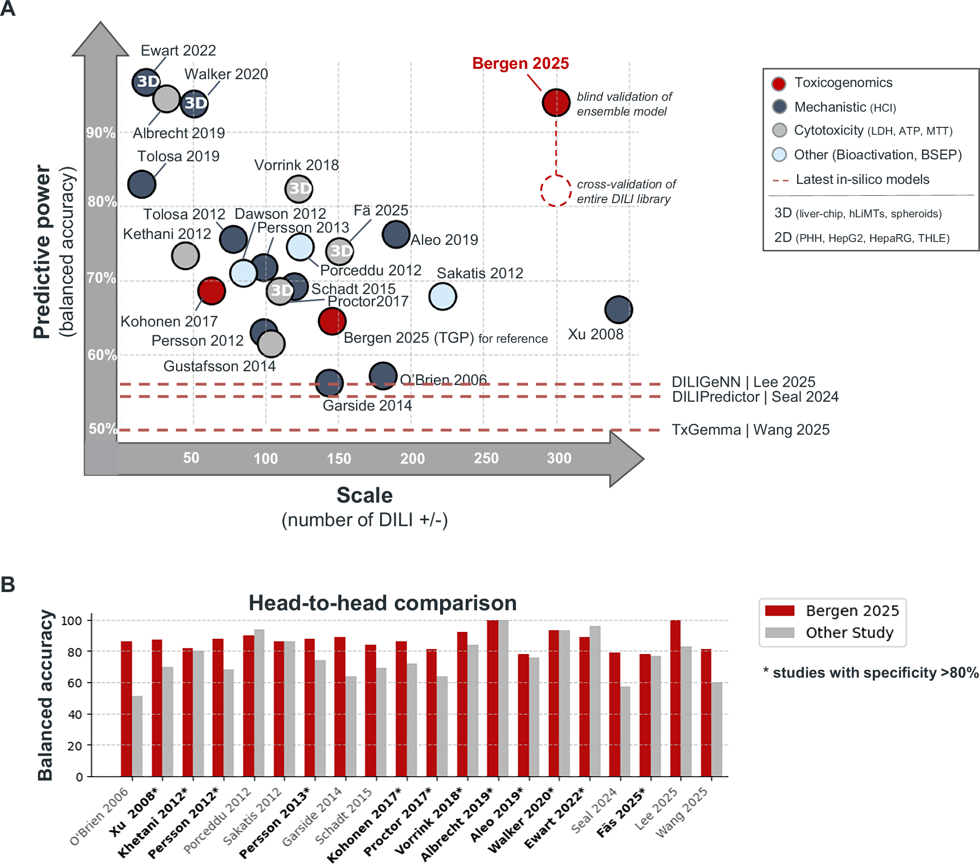 Fig. 6: ToxPredictor outperforms state-of-the-art prediction models in accuracy and scalability.