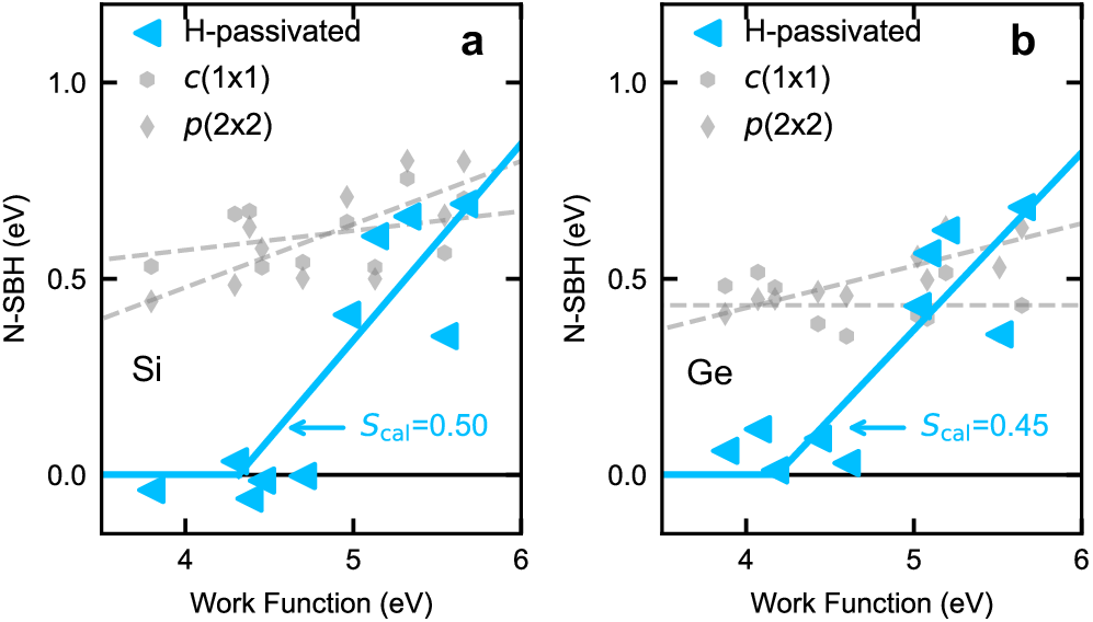 Fig. 4: First-principles calculated n-type Schottky barrier heights (N-SBH) after the complete passivation of the surface dangling bonds by hydrogen atoms.