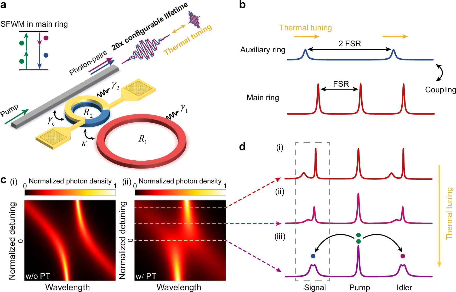 Fig. 1: Coupled PT-symmetric microresonators system and the concept of configurable photon lifetime.