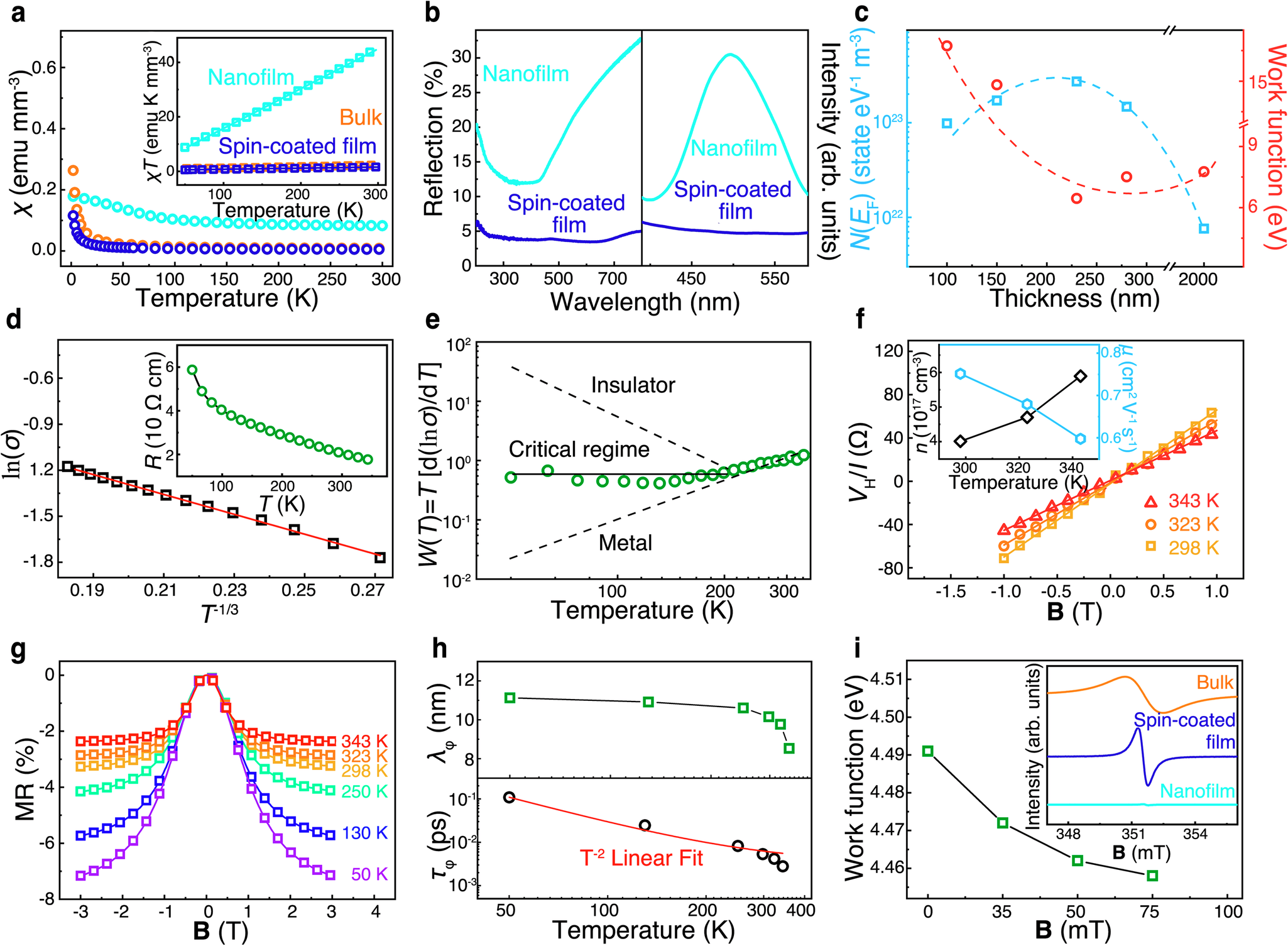 Fig. 3: Electronic structure and transport properties.