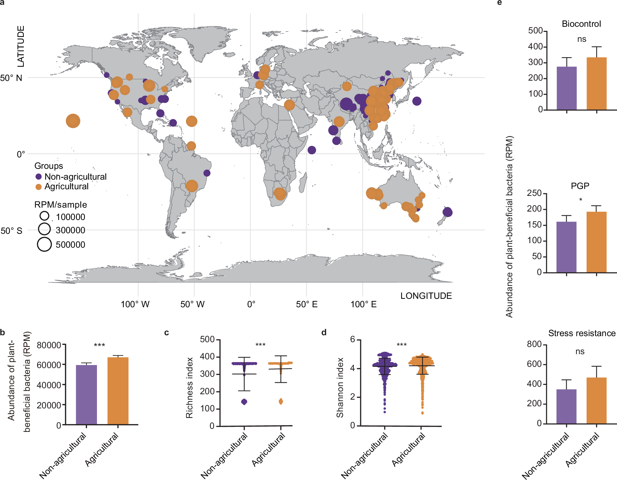 Fig. 1: Global distribution of plant-beneficial bacteria (PBB) in agricultural (n = 1191) and non-agricultural (n = 728) lands. **, p < 0.01; ***, p < 0.001.