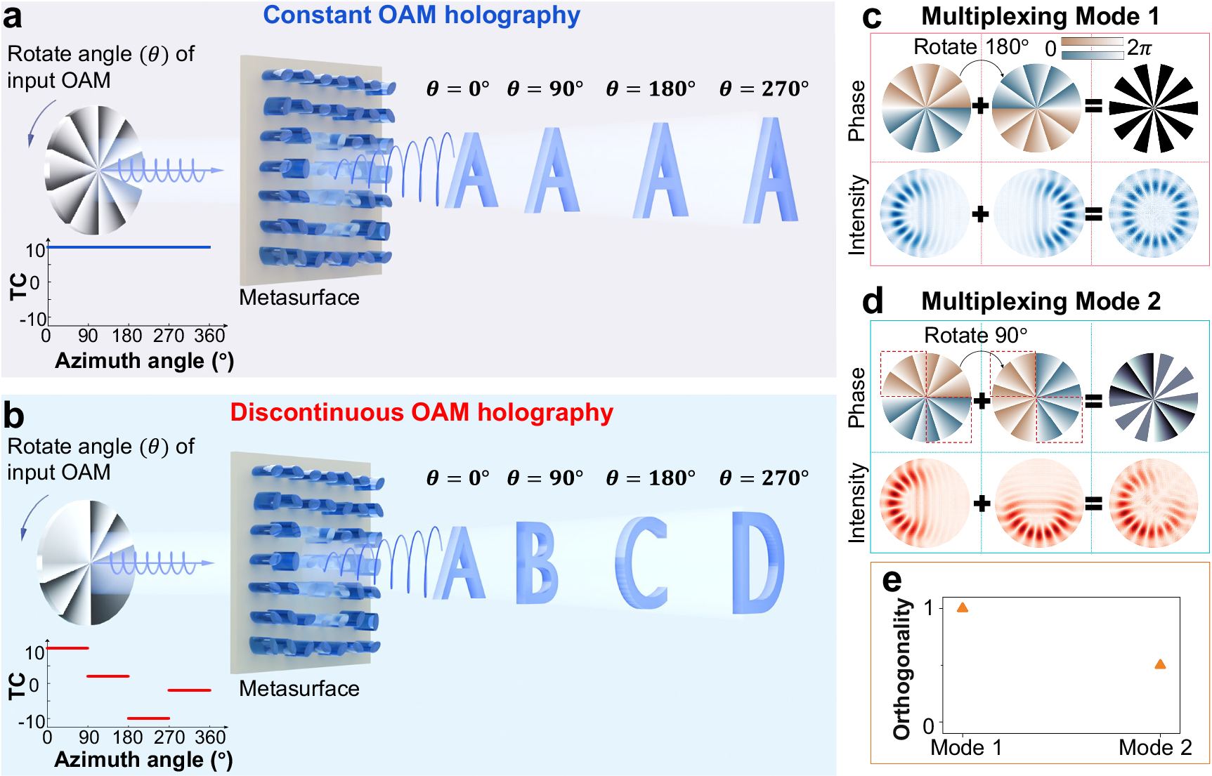 Fig. 1: Schematic illustration of the discontinuous OAM metasurface holography.