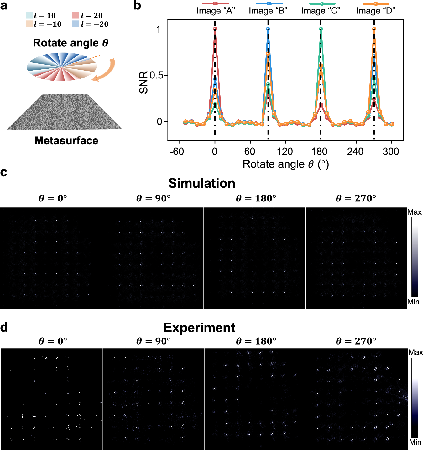 Fig. 4: Simulation and experimental results of the four-channel discontinuous OAM holography.