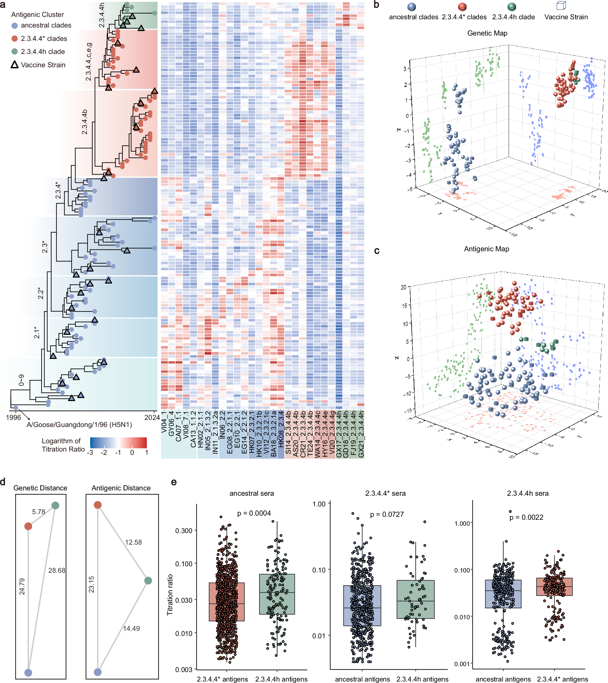 Fig. 1: Antigenic relationships of H5 influenza viruses.