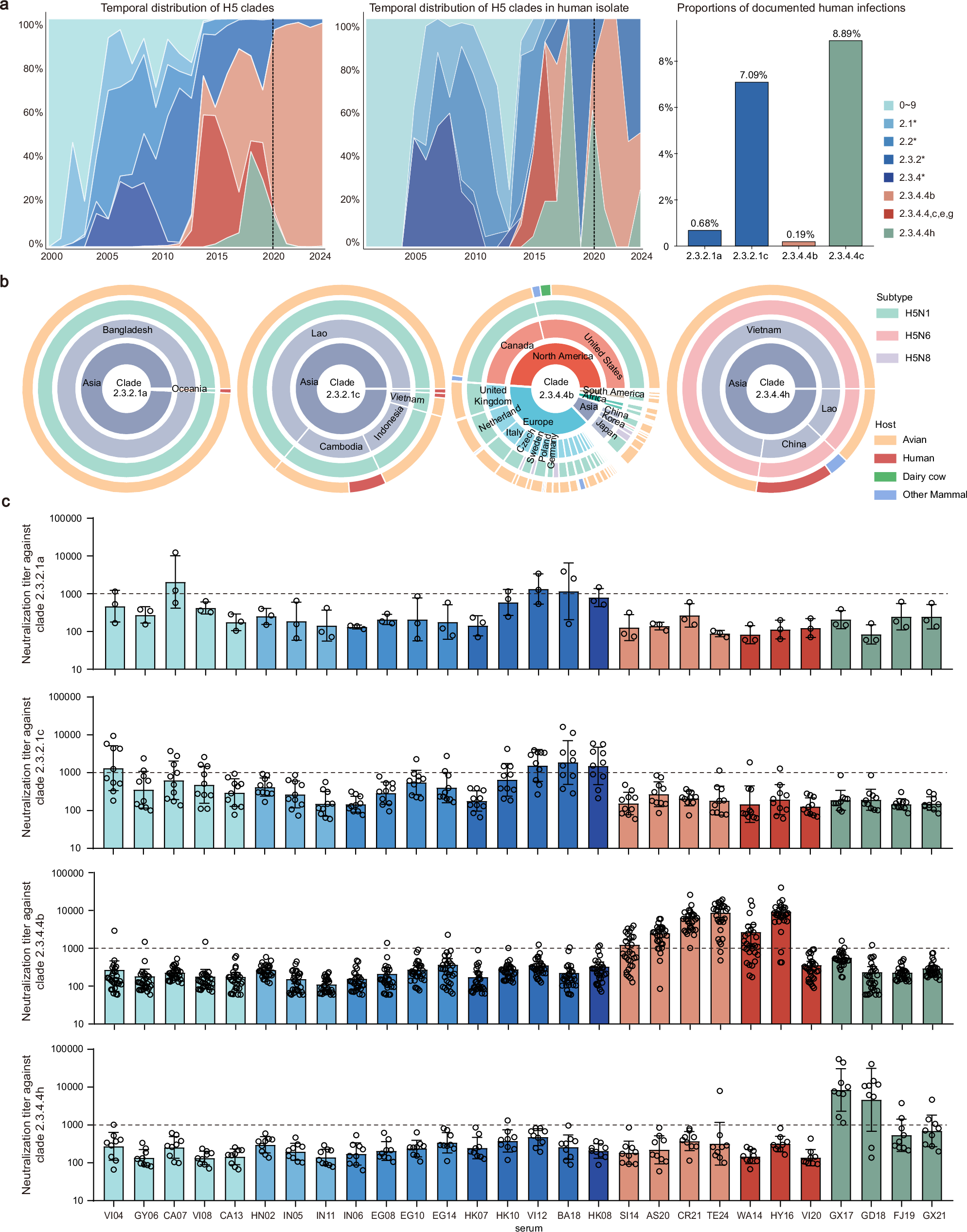 Fig. 2: Epidemiology of the circulating clades and the protective effect of existing vaccines.