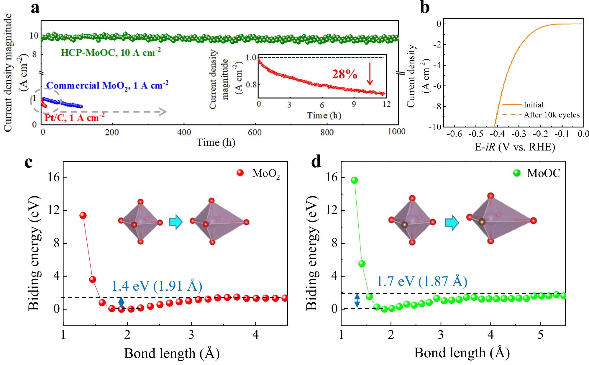 Fig. 5: Durability performance of MoOxCy and the underlying mechanism.