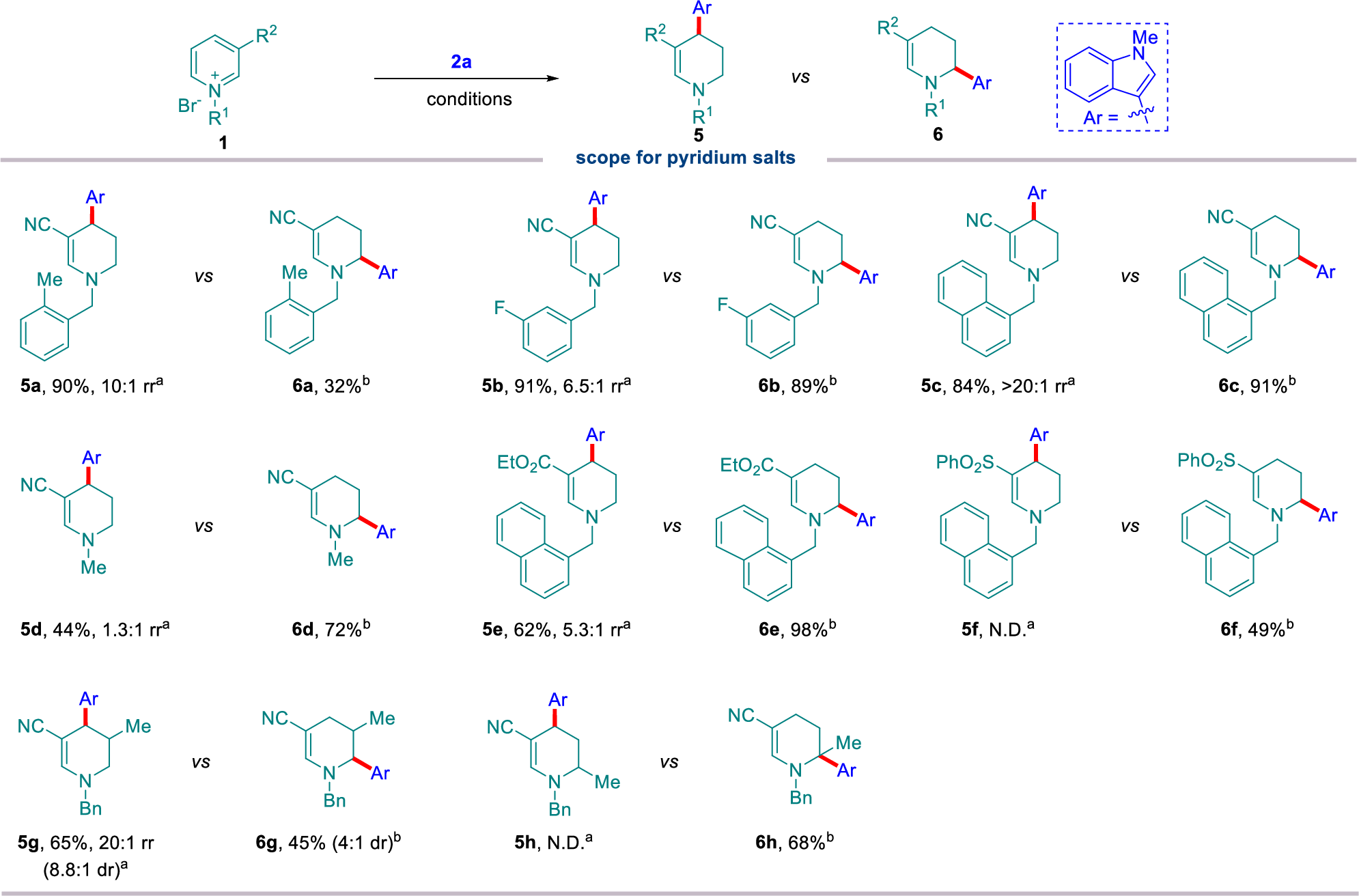 Fig. 4: Scope for pyridinium salts in C4- and C6-selective reductive dearomative hydroarylation.