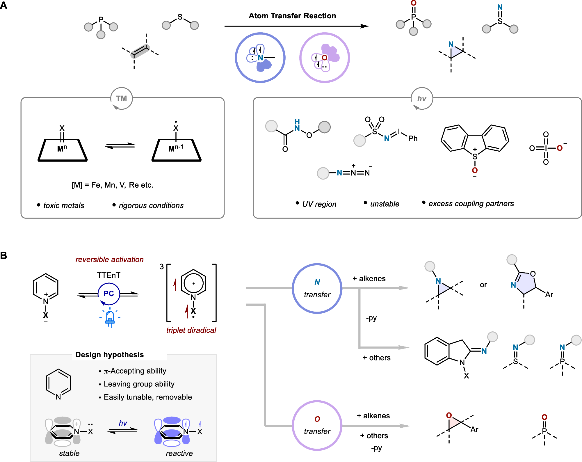 Fig. 1: Overview of atom transfer reactions.