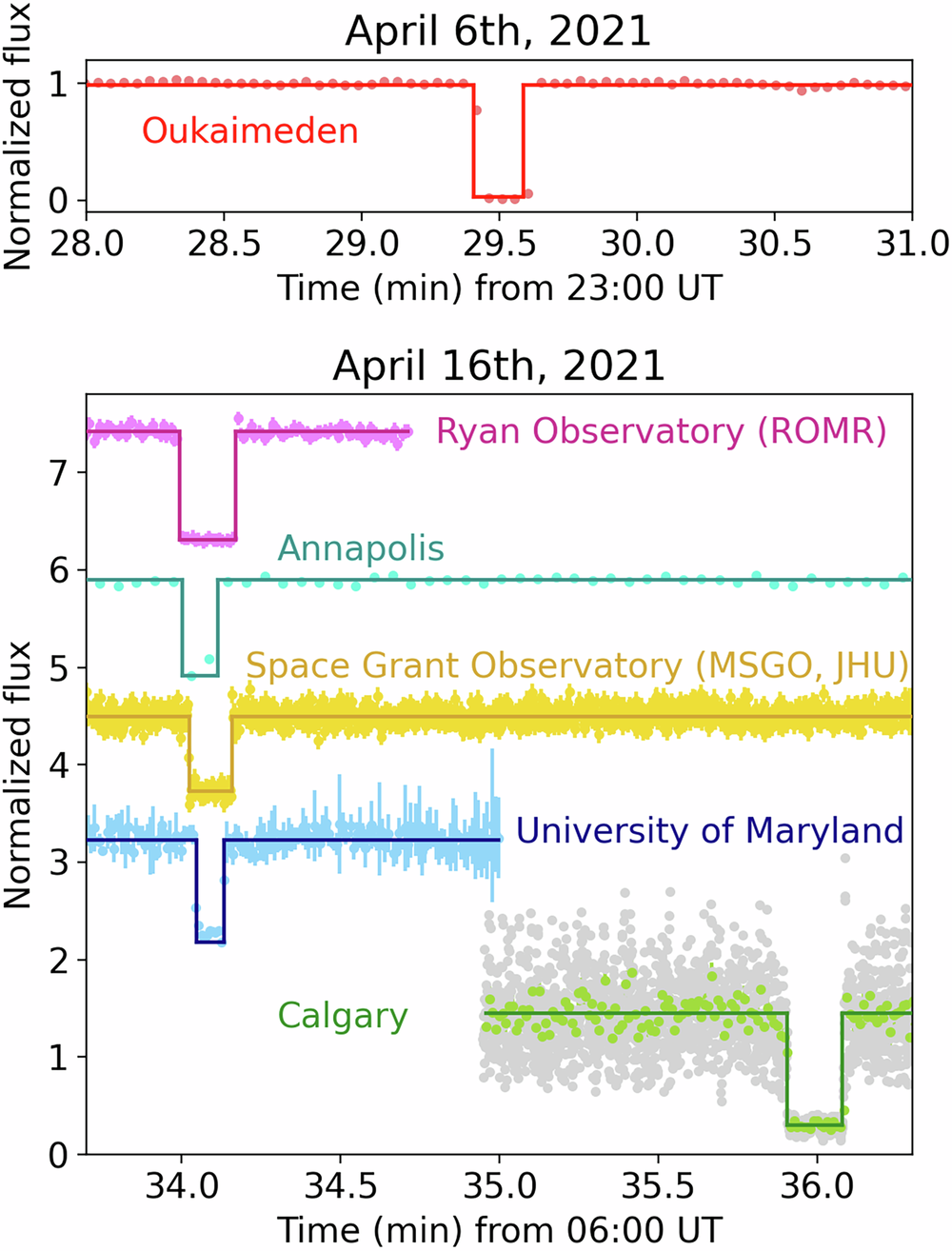Fig. 2: Light curves of the positive detections from April 6th (top panel) and April 16th (bottom panel), 2021.