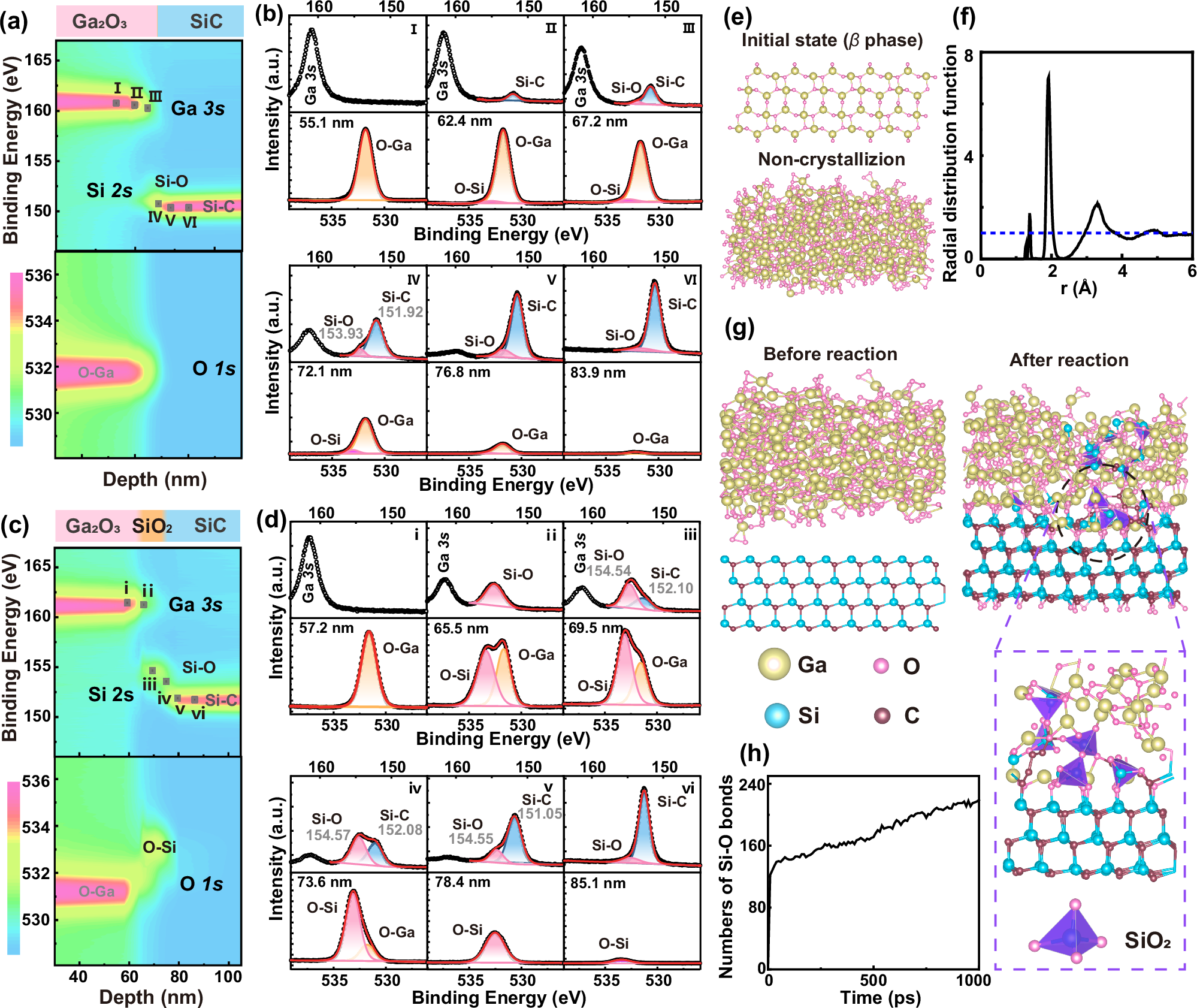Fig. 3: Depth-resolved XPS analysis and structural evolution of Ga₂O₃/SiC heterojunctions before and after annealing.