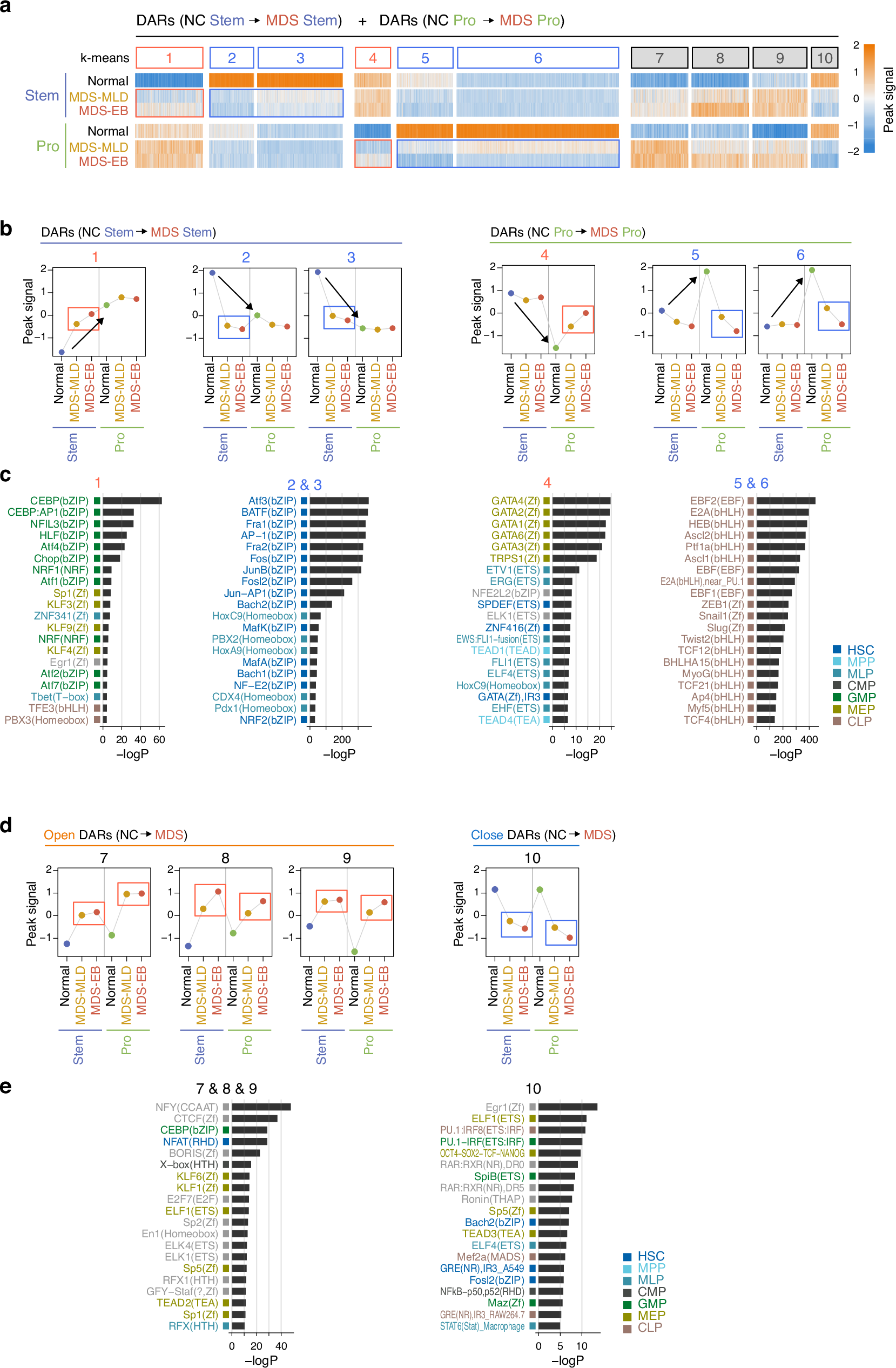 Fig. 5: Alterations in DARs unique to MDS stem and progenitor cells.