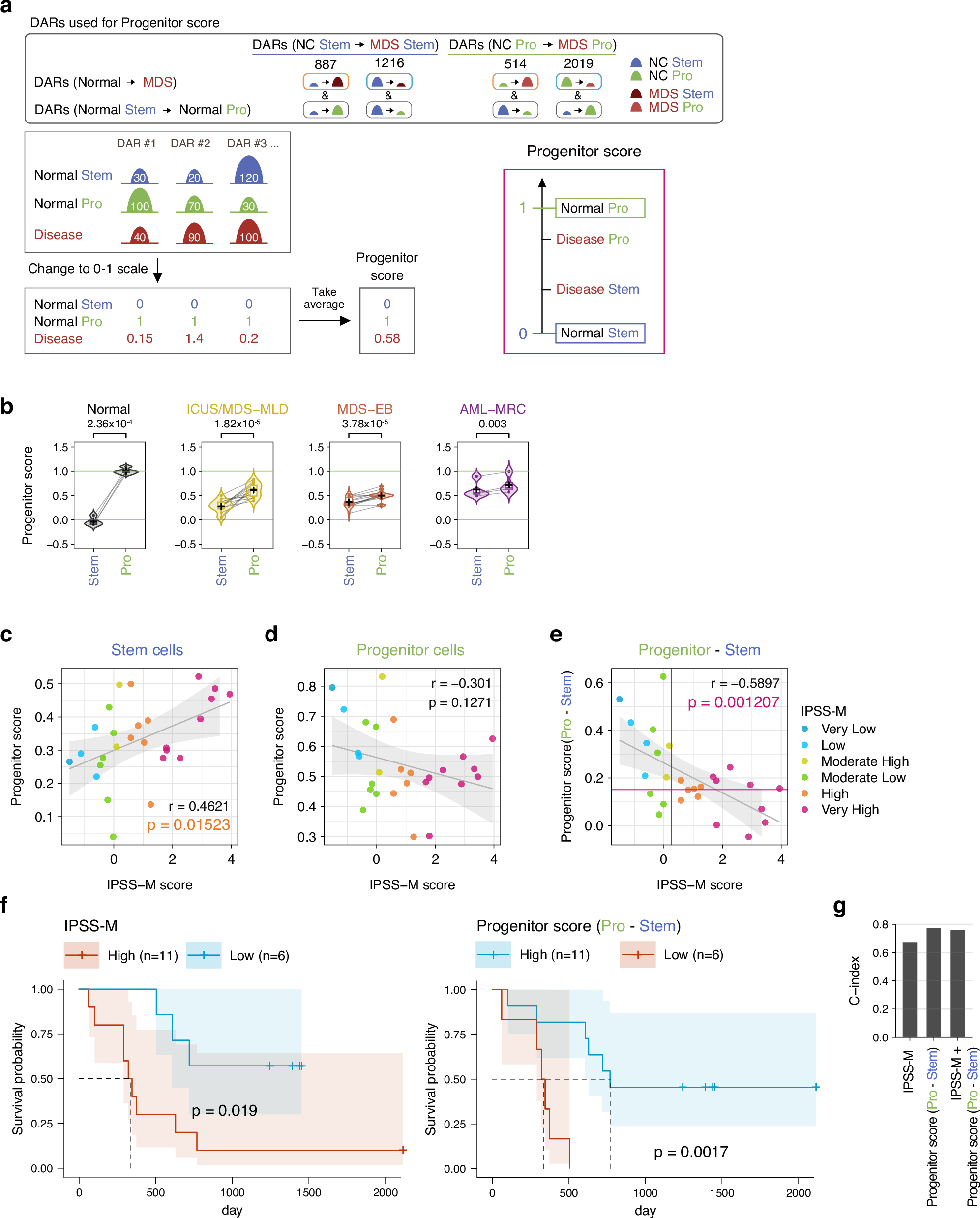 Fig. 6: Progenitor score is associated with prognosis.