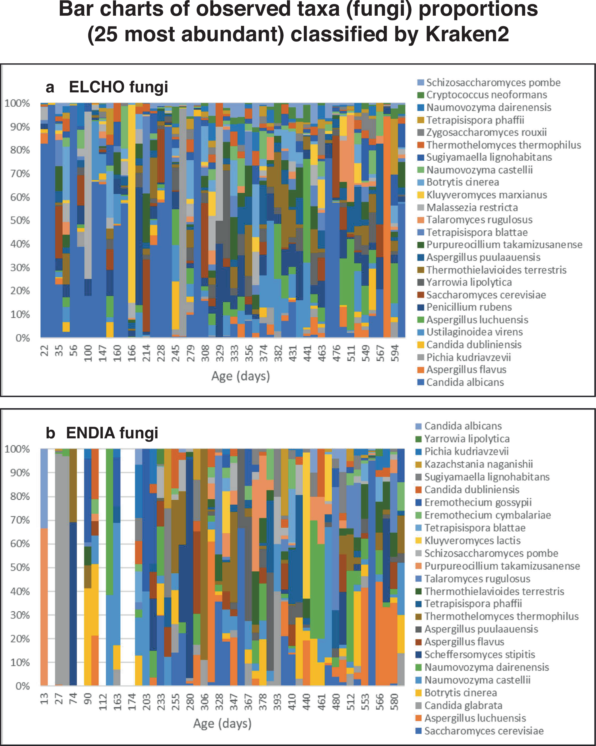 Fig. 3: Bar charts of observed taxa (fungi) proportions (25 most abundant) classified by Kraken2.