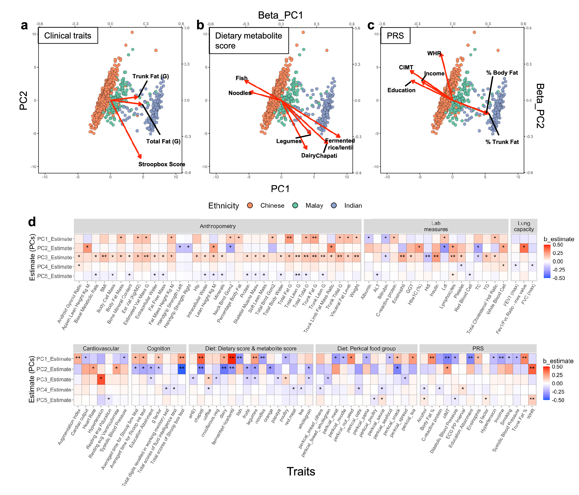 Fig. 5: PCA plots of DNA methylation levels at 16,444 CpG sites that are highly stratified between our Chinese, Indian and Malay Asians, and ‘exposomic’ assessment of the associations of these stratified markers with measured and genetically inferred exposures.