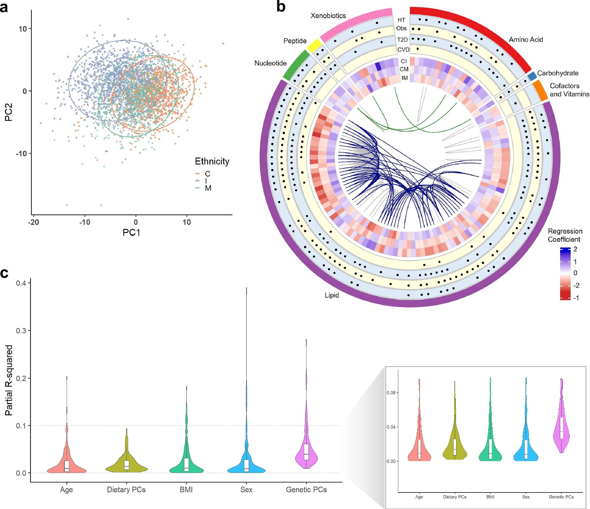 Fig. 6: Metabolic variation across three populations.