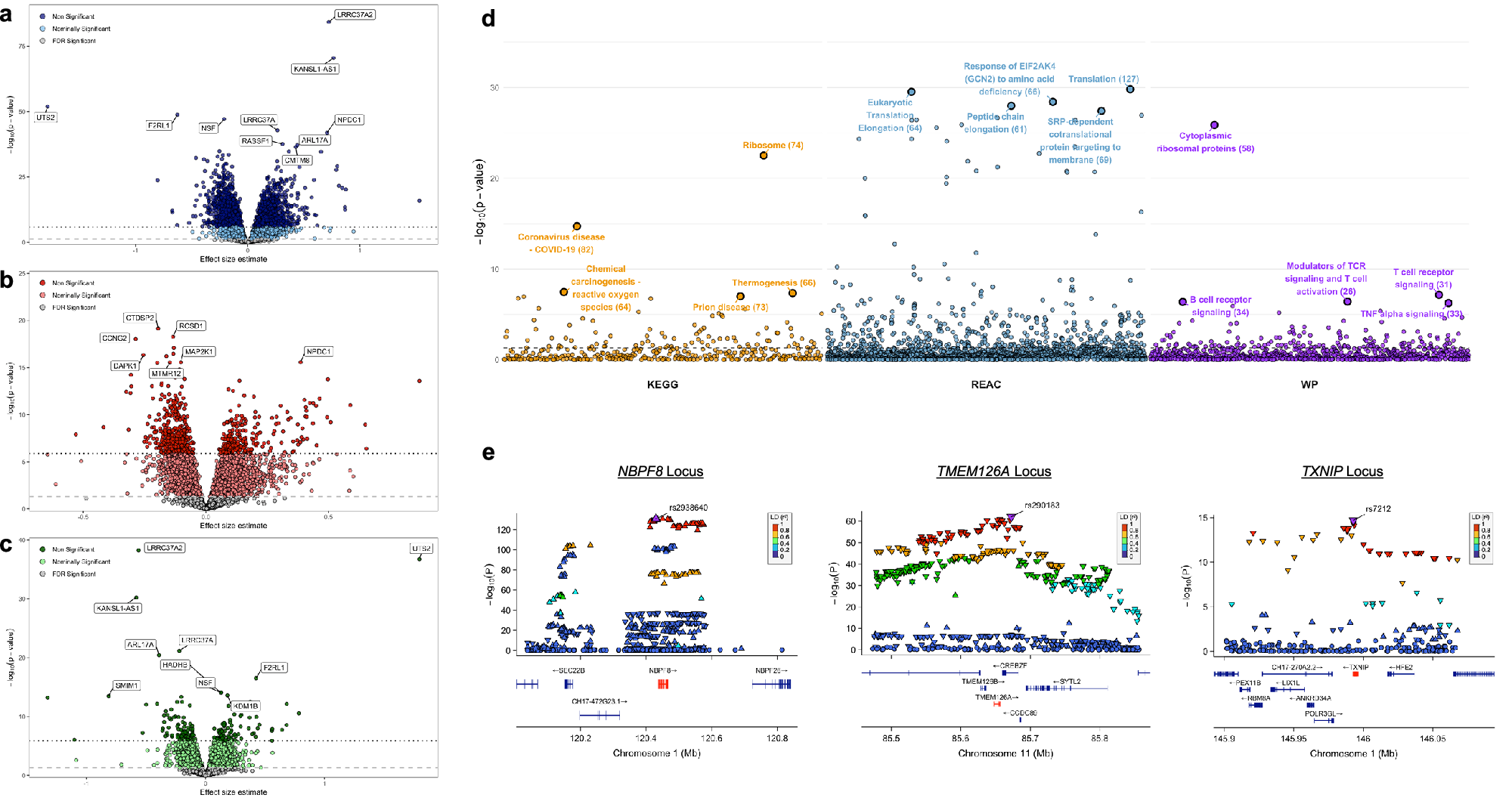 Fig. 7: Transcriptomic variation across three Asian populations.