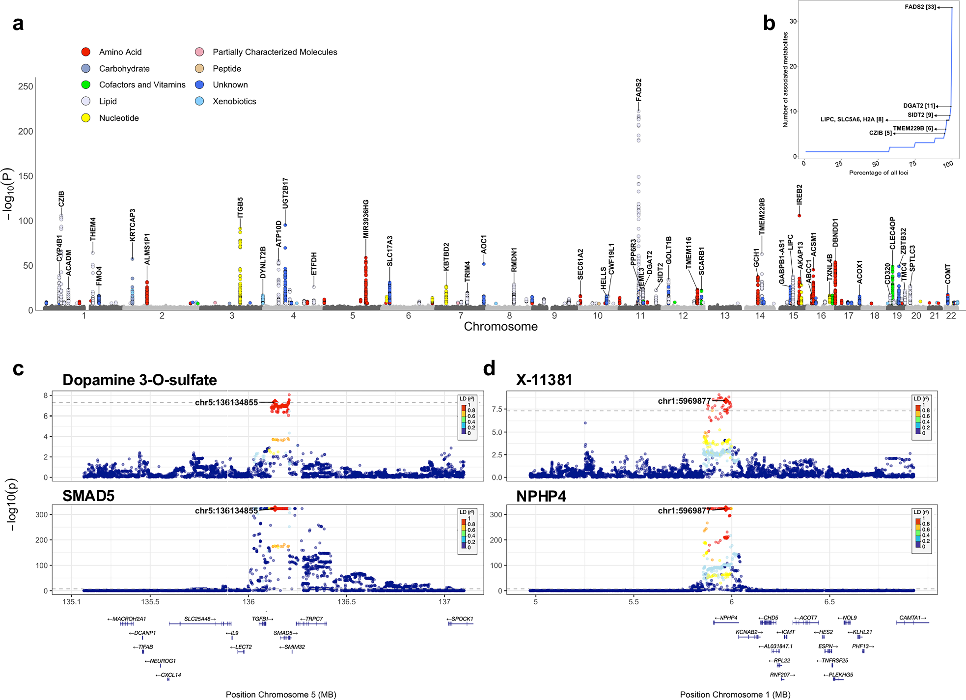 Fig. 8: Genetic Architecture of Molecular Traits.