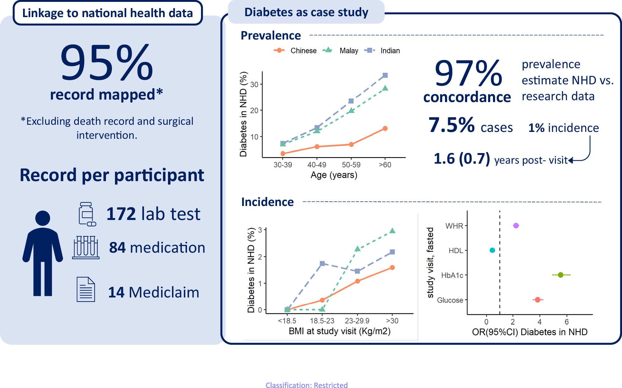 Fig. 9: Infographics of national health data linkage.