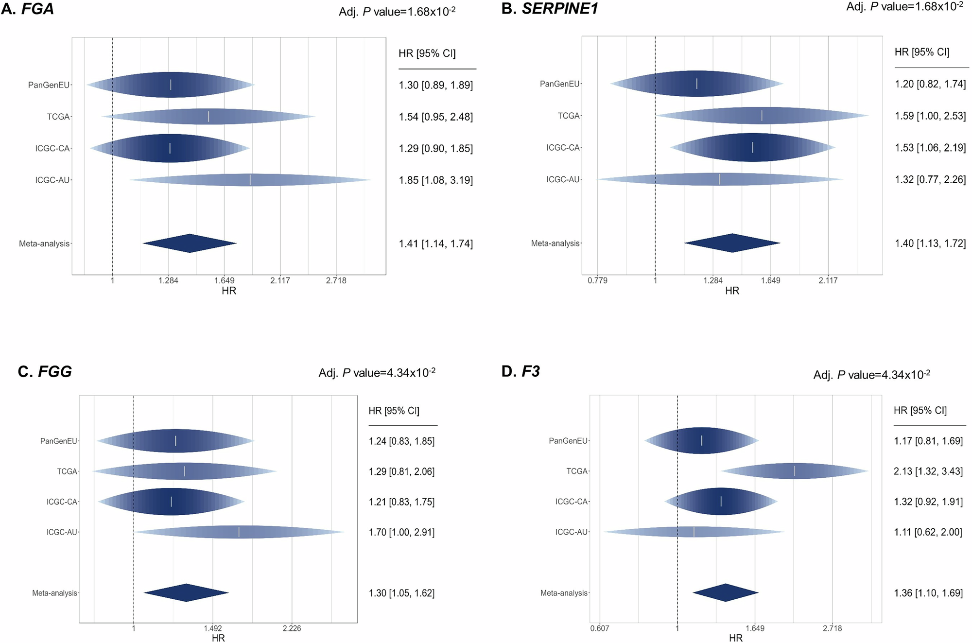 Fig. 2: Forest plots from the meta-analysis of the complement system-related genes indicate an association with poorer overall survival when considering PanGenEU, TCGA, ICGC-CA, and ICGC-AU (Fig. 2A-2D).